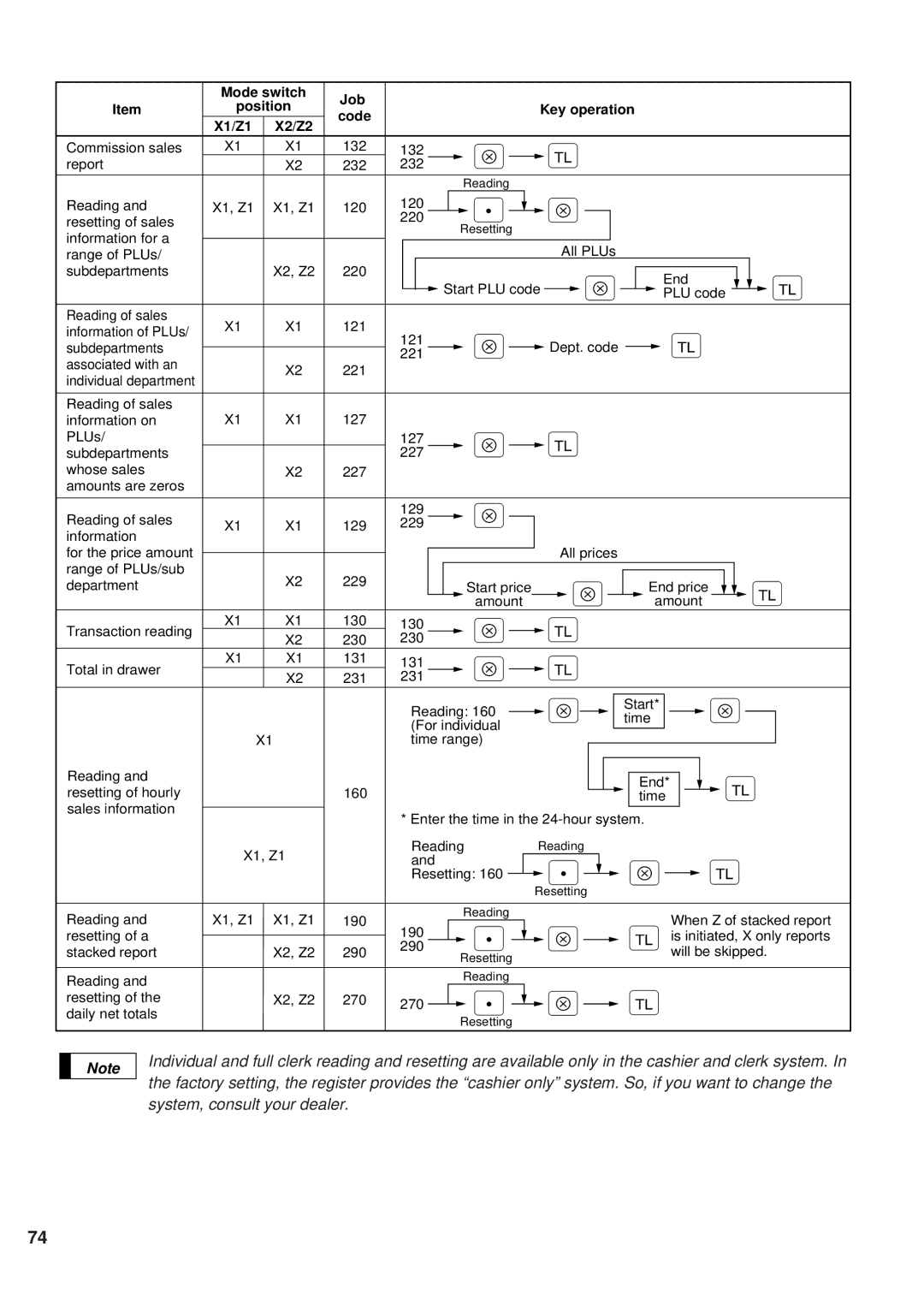 Sharp ER-A450 instruction manual Mode switch Job Position Key operation Code X1/Z1 X2/Z2 