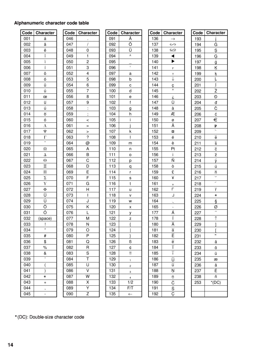 Sharp ER-A450 instruction manual 231 ”, Alphanumeric character code table, 152 ¤, Code Character 