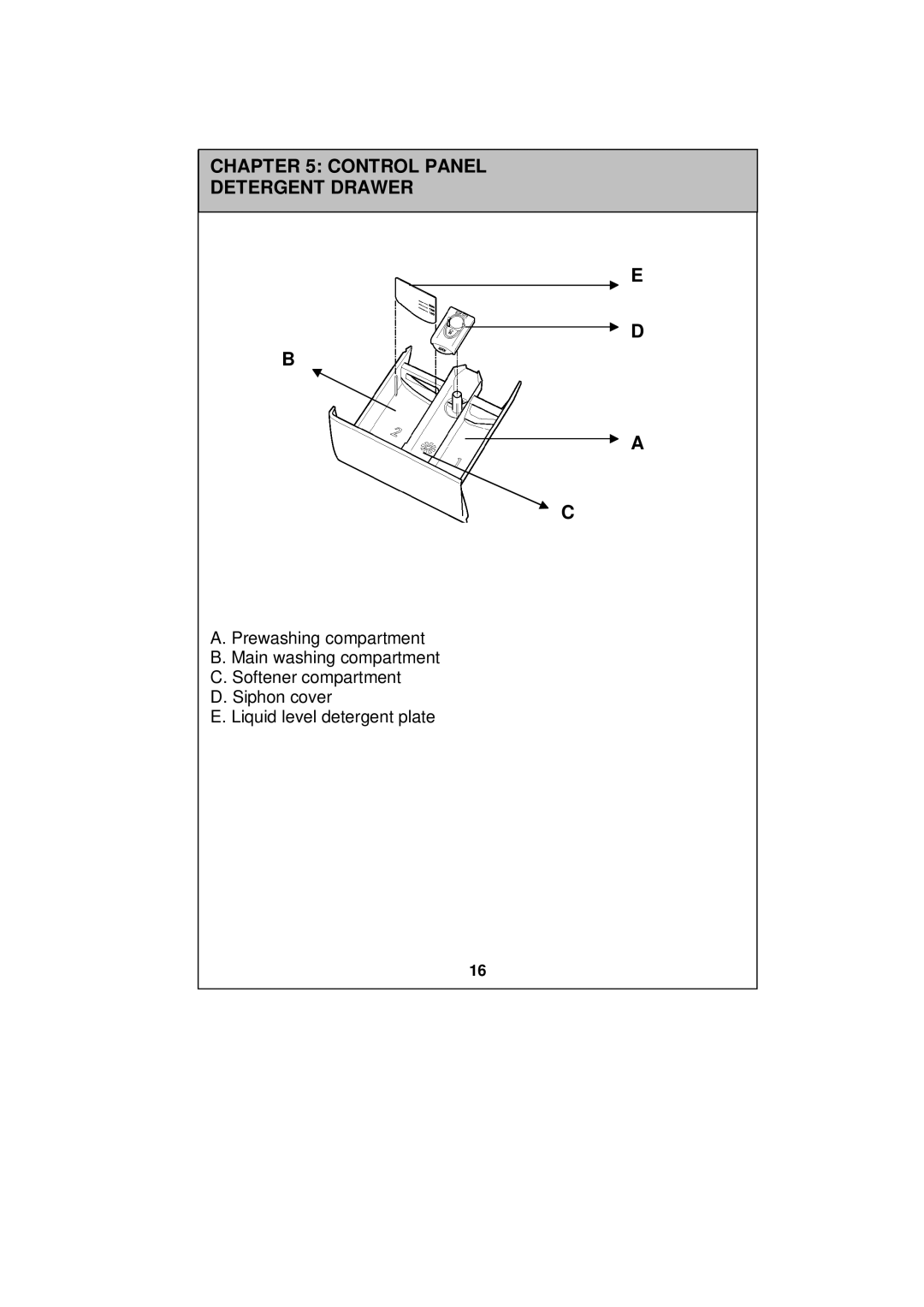 Sharp ESV80HA user manual Control Panel Detergent Drawer 