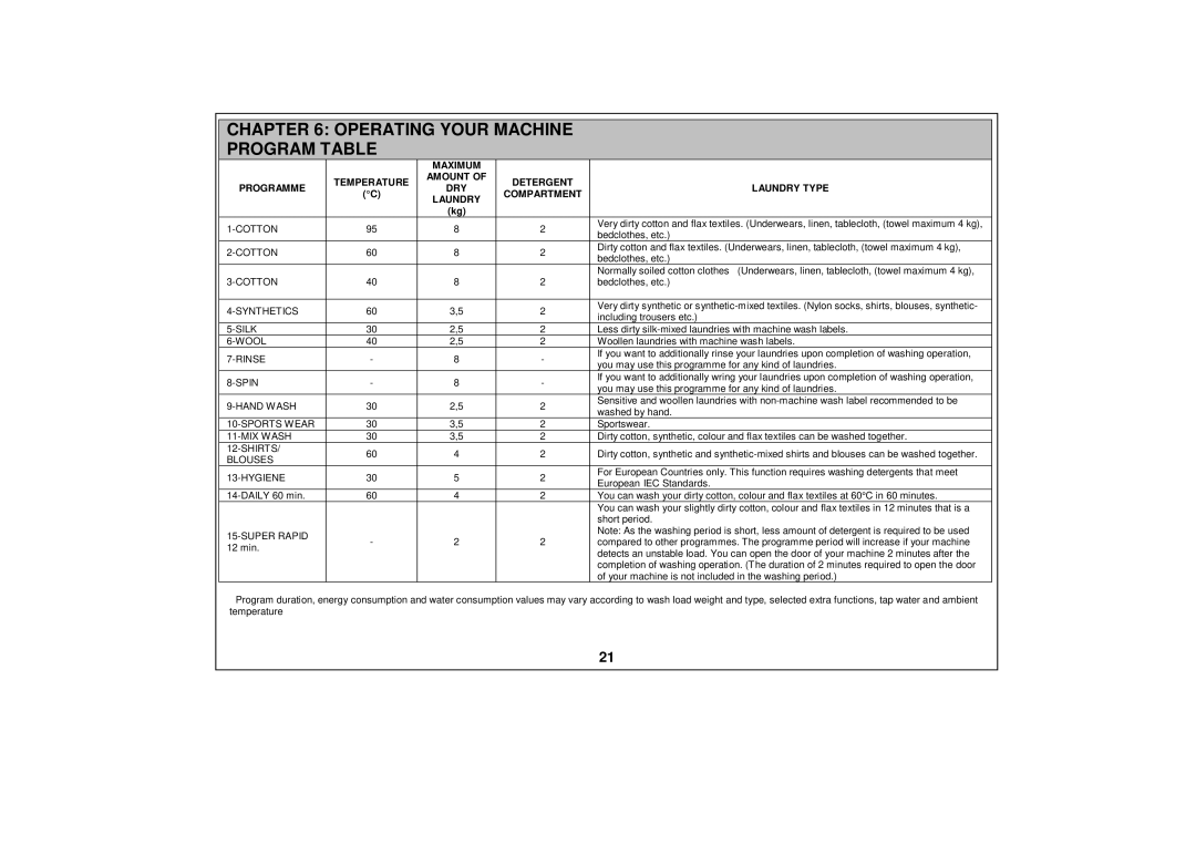 Sharp ESV80HA user manual Operating Your Machine Program Table, Cotton 