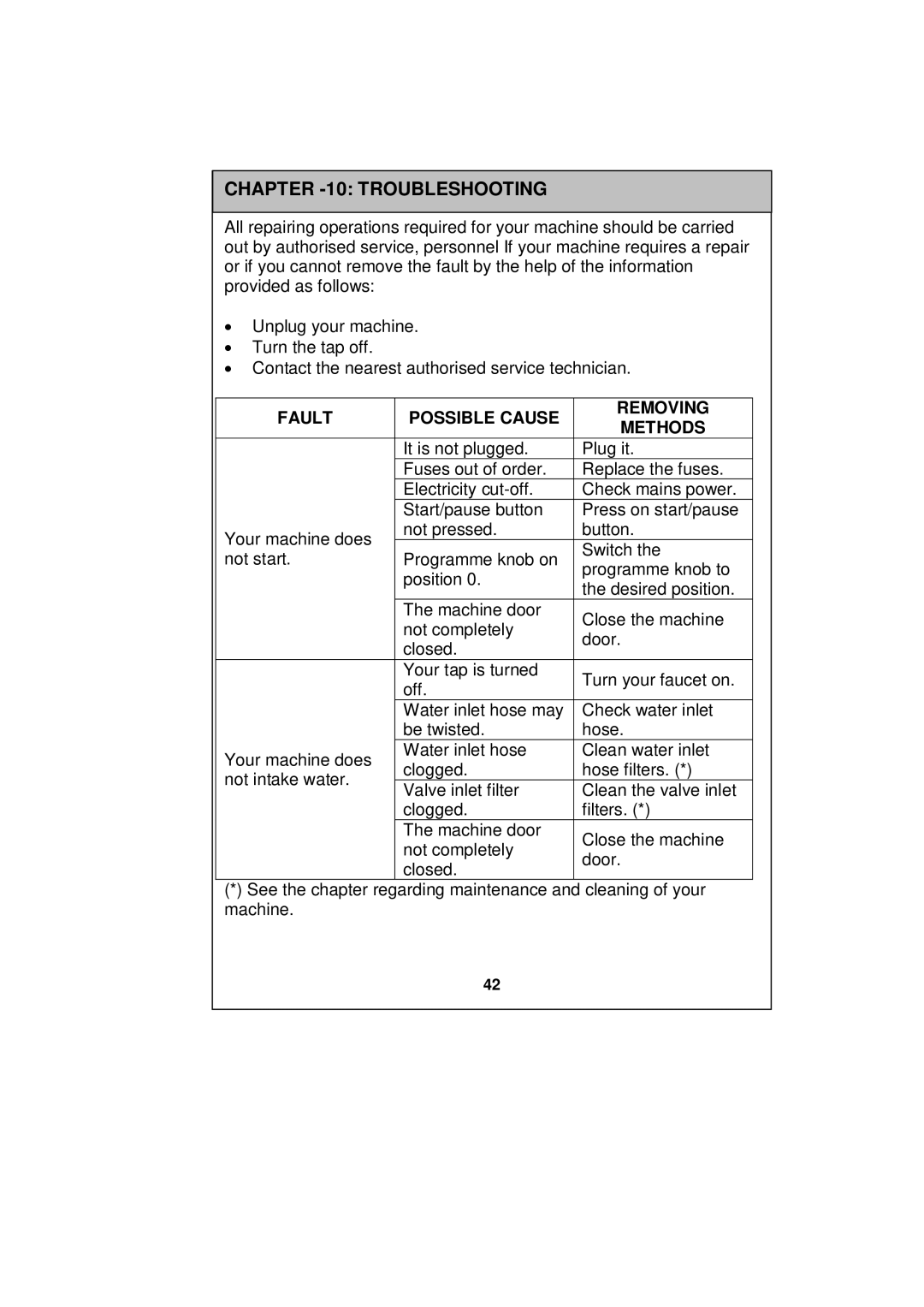 Sharp ESV80HA user manual Troubleshooting, Fault Possible Cause Removing Methods 