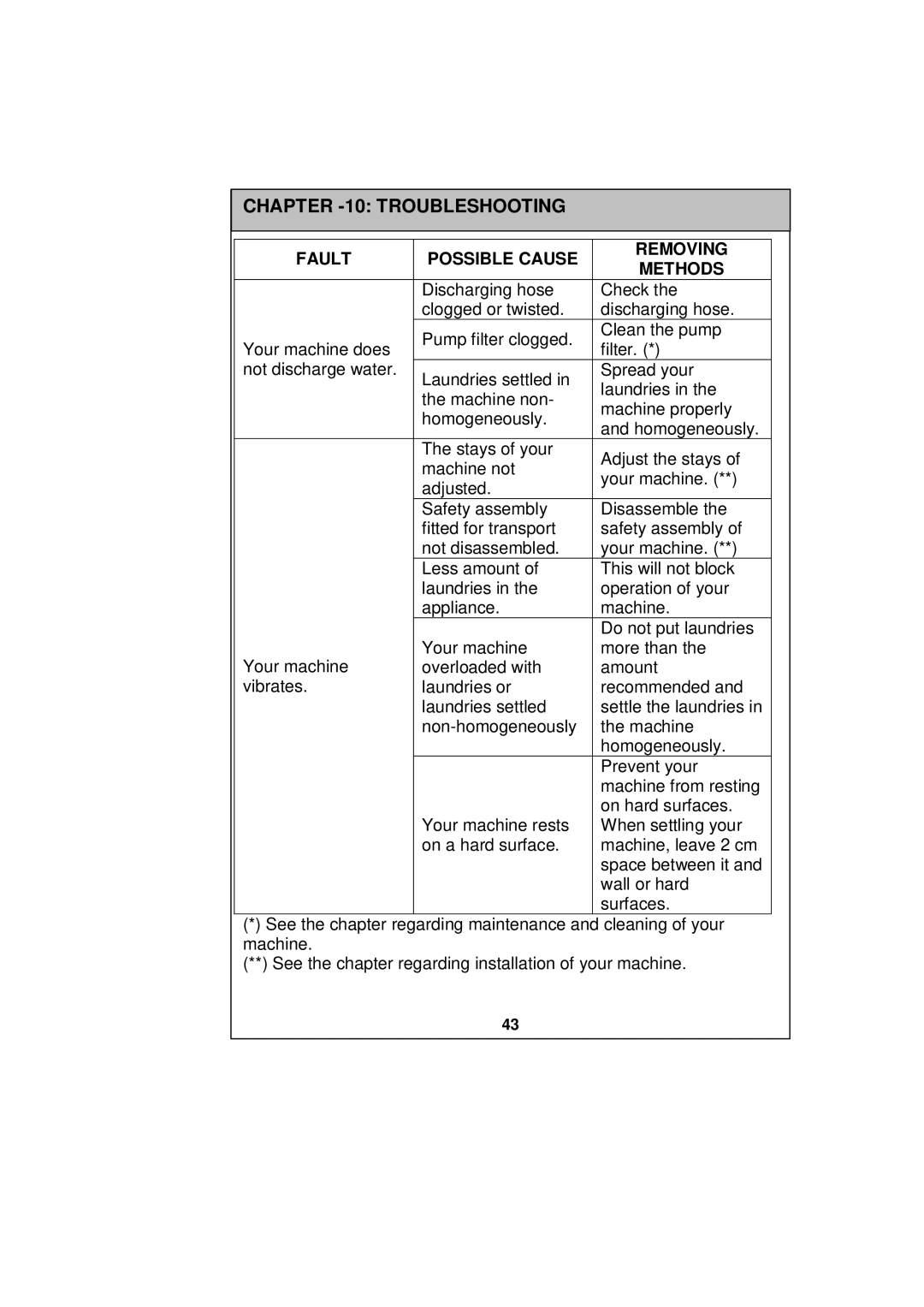 Sharp ESV80HA user manual Troubleshooting 