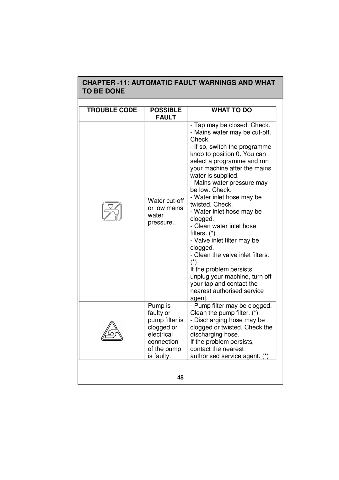 Sharp ESV80HA user manual Trouble Code Possible What to do Fault 