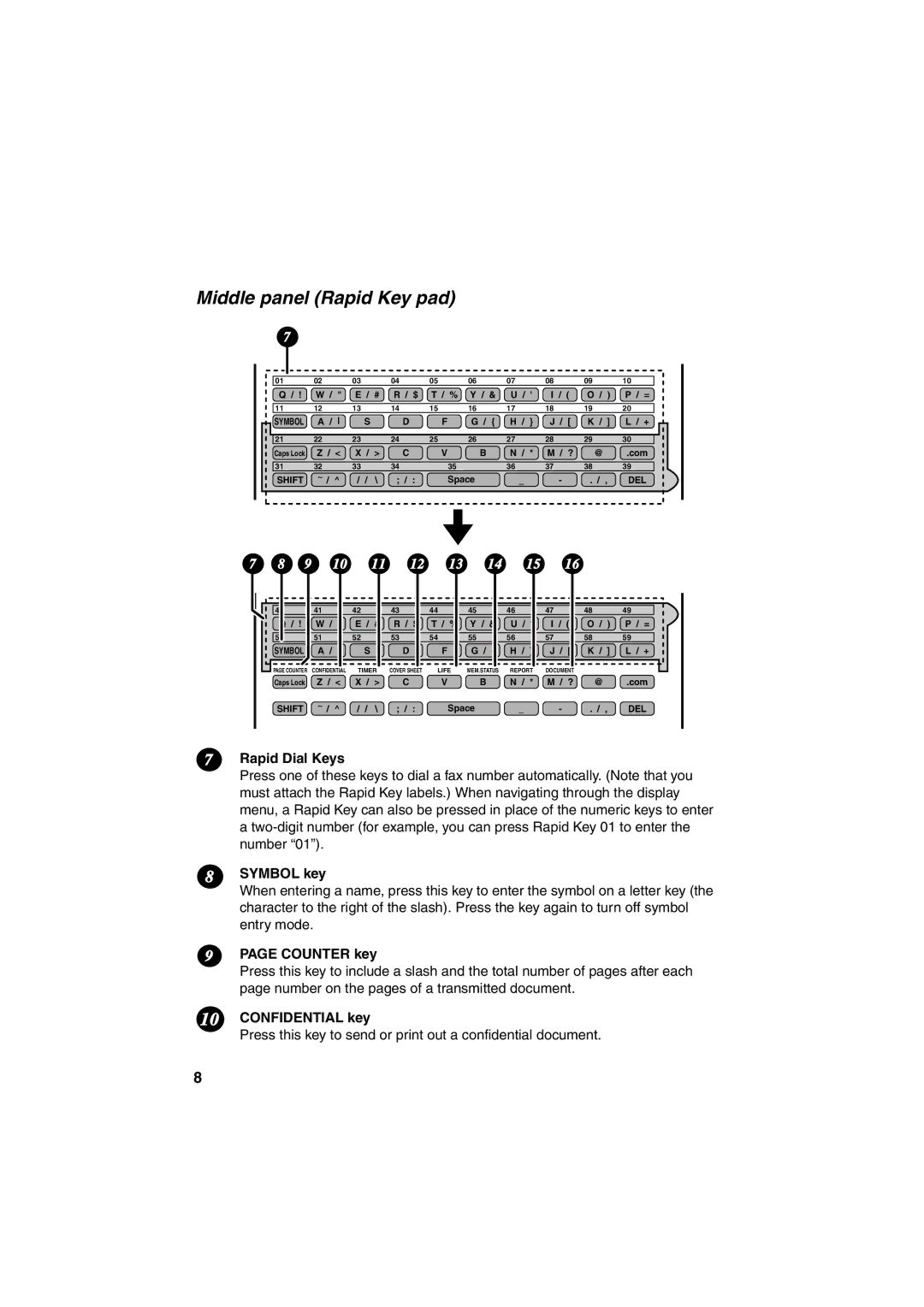 Sharp FO-4400 operation manual Middle panel Rapid Key pad, Rapid Dial Keys, Symbol key, Counter key, Confidential key 