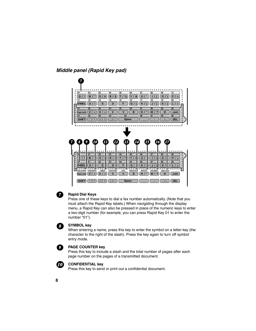 Sharp FO-4450 operation manual Middle panel Rapid Key pad, Rapid Dial Keys, Symbol key, Counter key, Confidential key 