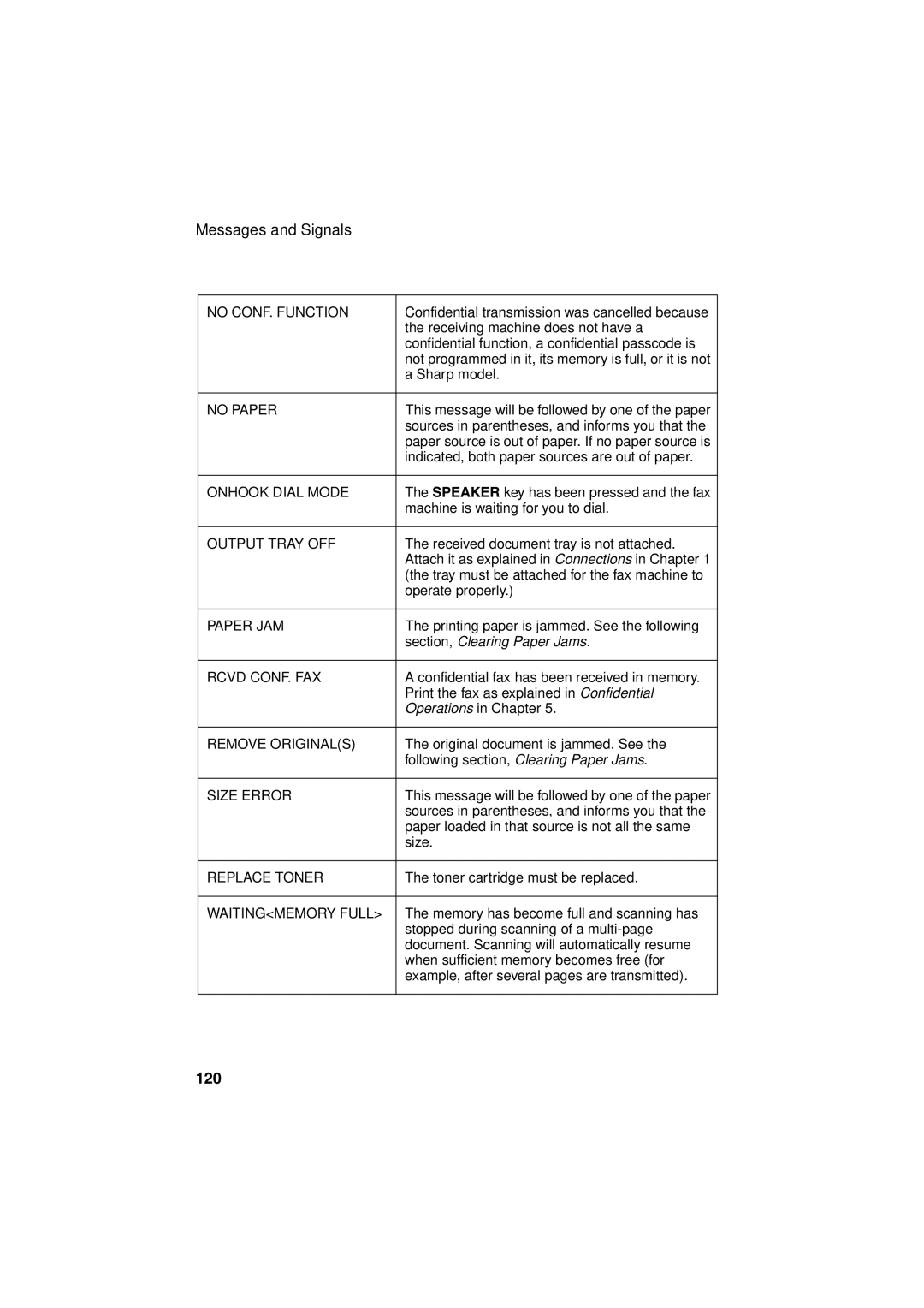 Sharp FO-5900 operation manual 120, No CONF. Function 