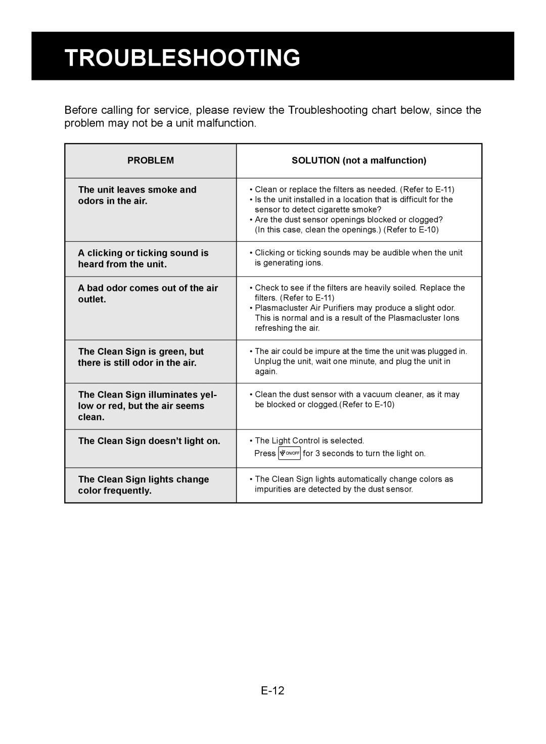 Sharp FP-A80UW, FP-A60U operation manual Troubleshooting, Problem 