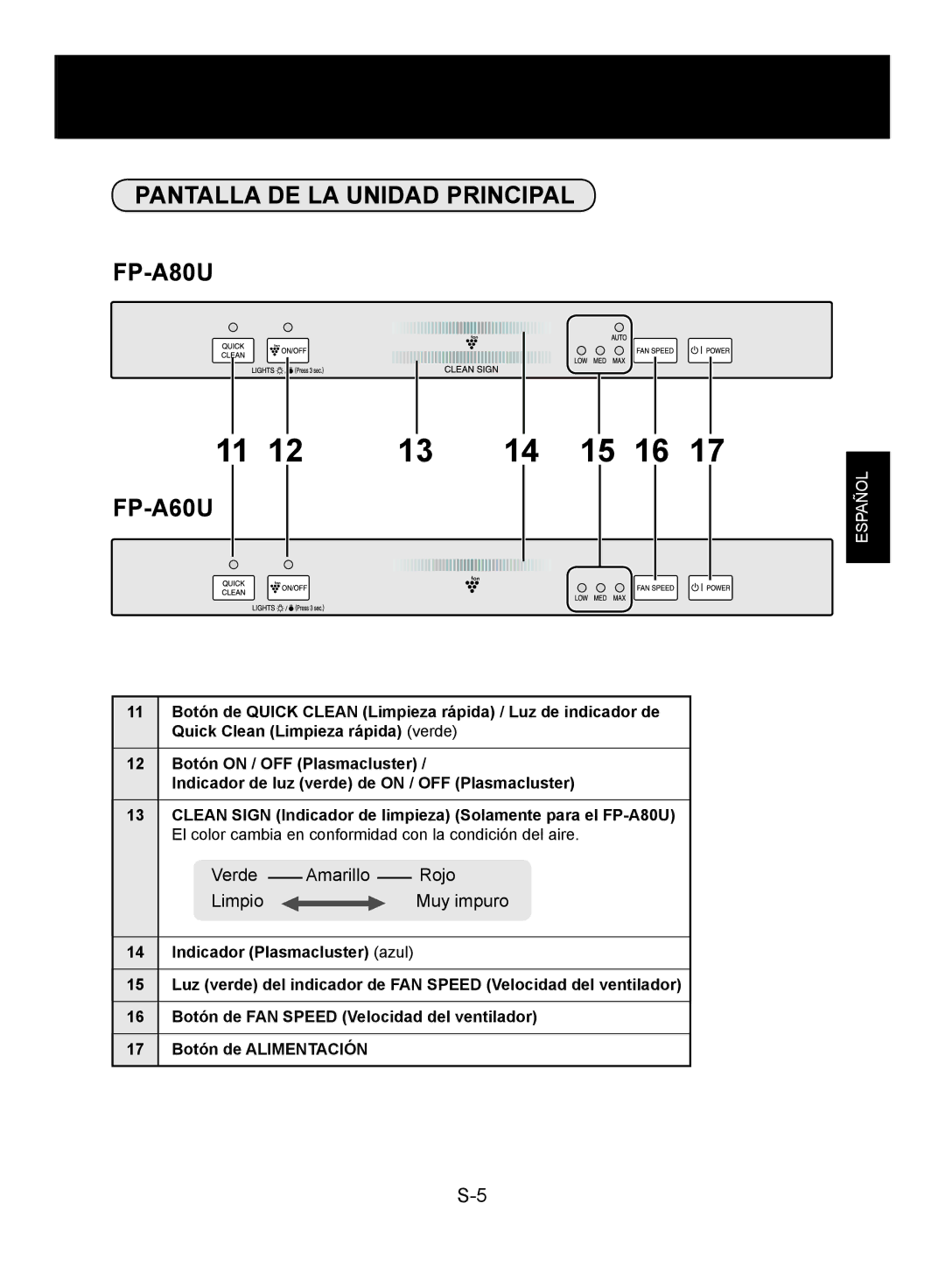 Sharp FP-A80UW operation manual Pantalla DE LA Unidad Principal FP-A80U FP-A60U, Verde Amarillo Rojo Limpio Muy impuro 