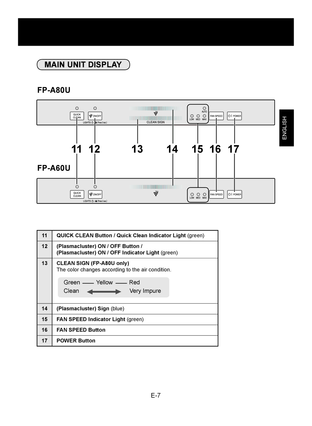 Sharp FP-A60U, FP-A80UW operation manual Main Unit Display FP-A80U 