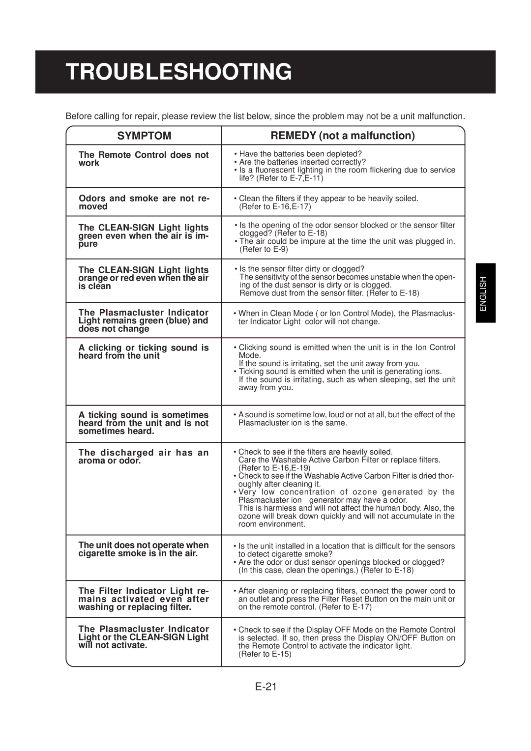 Sharp FP-N60CX operation manual Troubleshooting, Remedy not a malfunction 