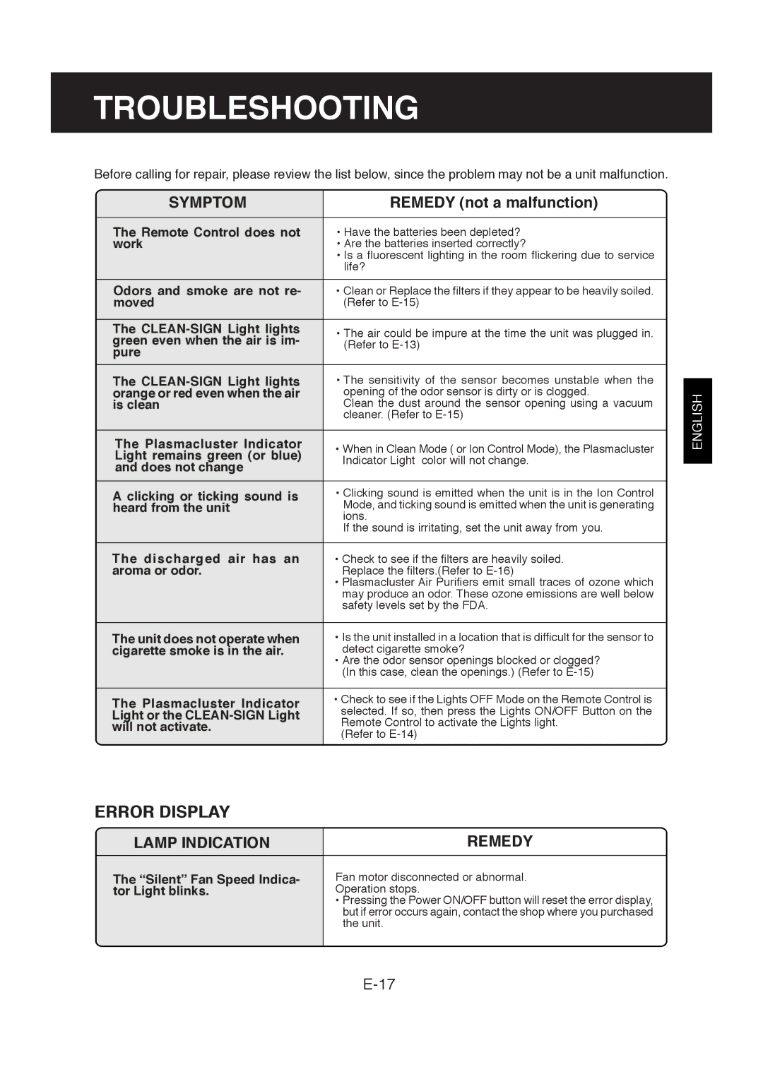 Sharp FP-R30CX operation manual Troubleshooting, Symptom, Remedy not a malfunction, Lamp Indication Remedy 