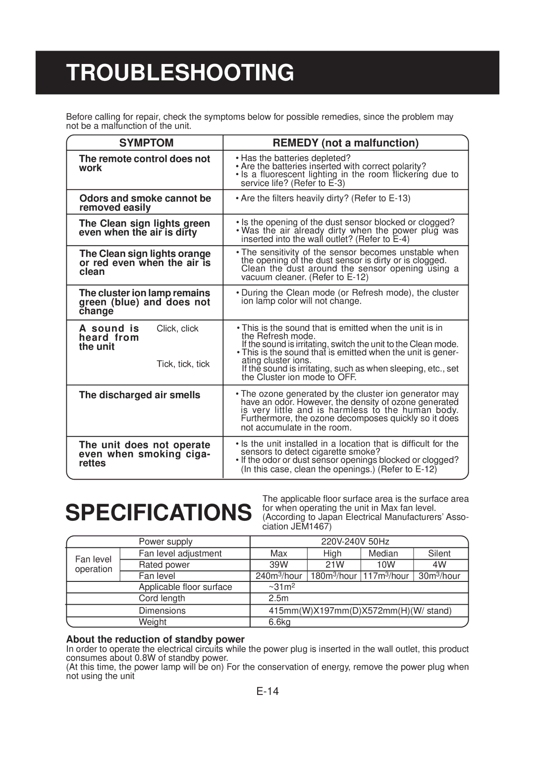 Sharp FU-40SE operation manual Troubleshooting, Symptom, Remedy not a malfunction 