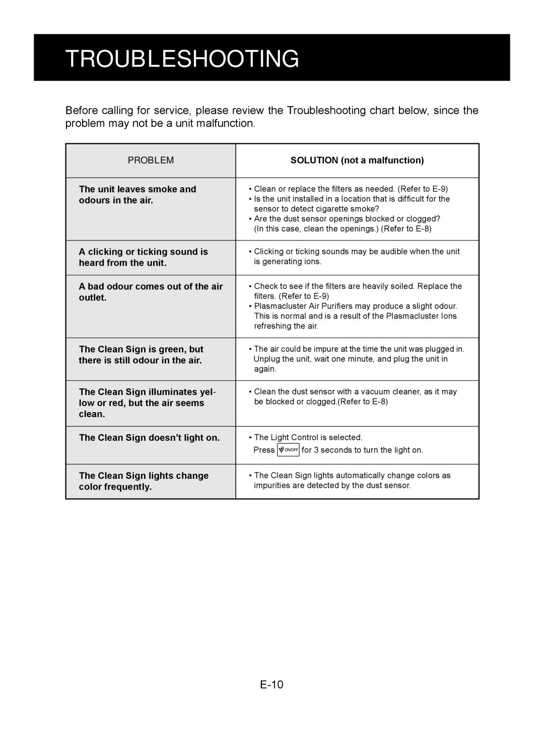 Sharp FU-A80J operation manual Troubleshooting, Problem 