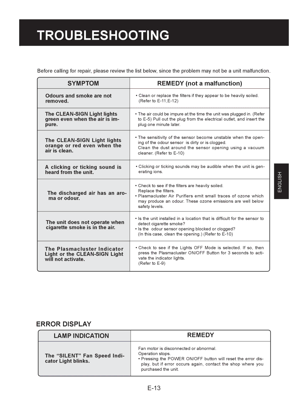 Sharp FU-W28E operation manual Troubleshooting, Remedy not a malfunction 