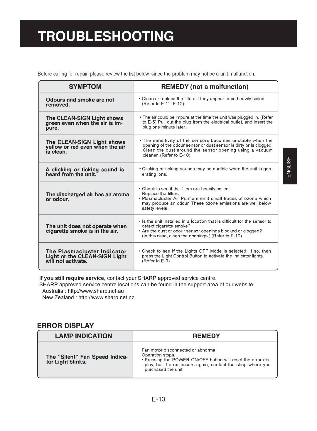 Sharp FU-W53J operation manual Troubleshooting, Remedy not a malfunction 