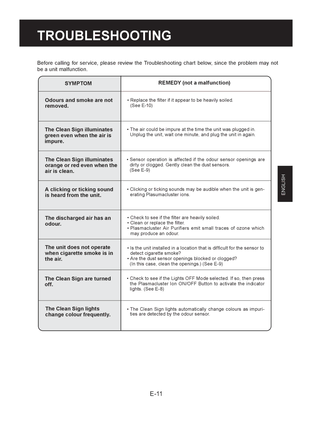 Sharp FU-Z31E operation manual Troubleshooting 