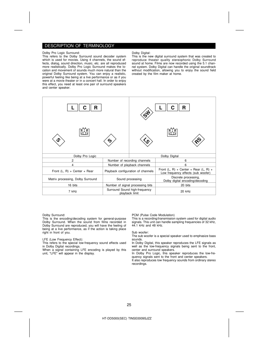 Sharp HT-DD5000 operation manual Description of Terminology 