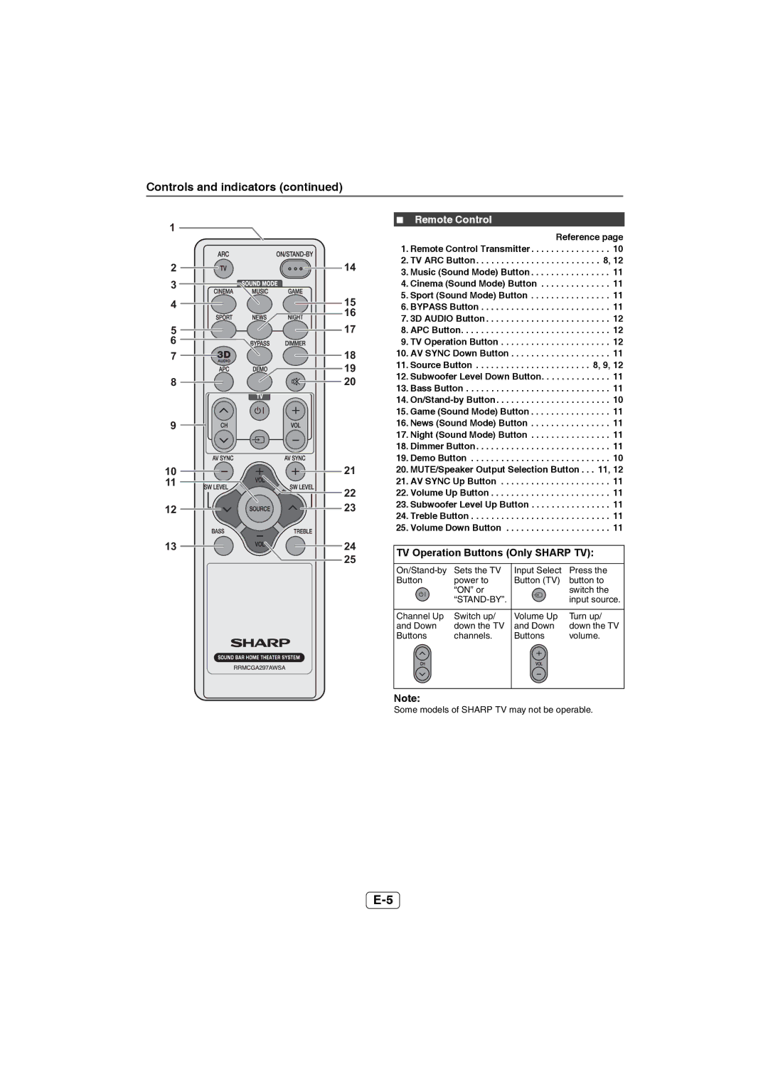 Sharp HT-SB60 operation manual Remote Control, TV Operation Buttons Only Sharp TV 