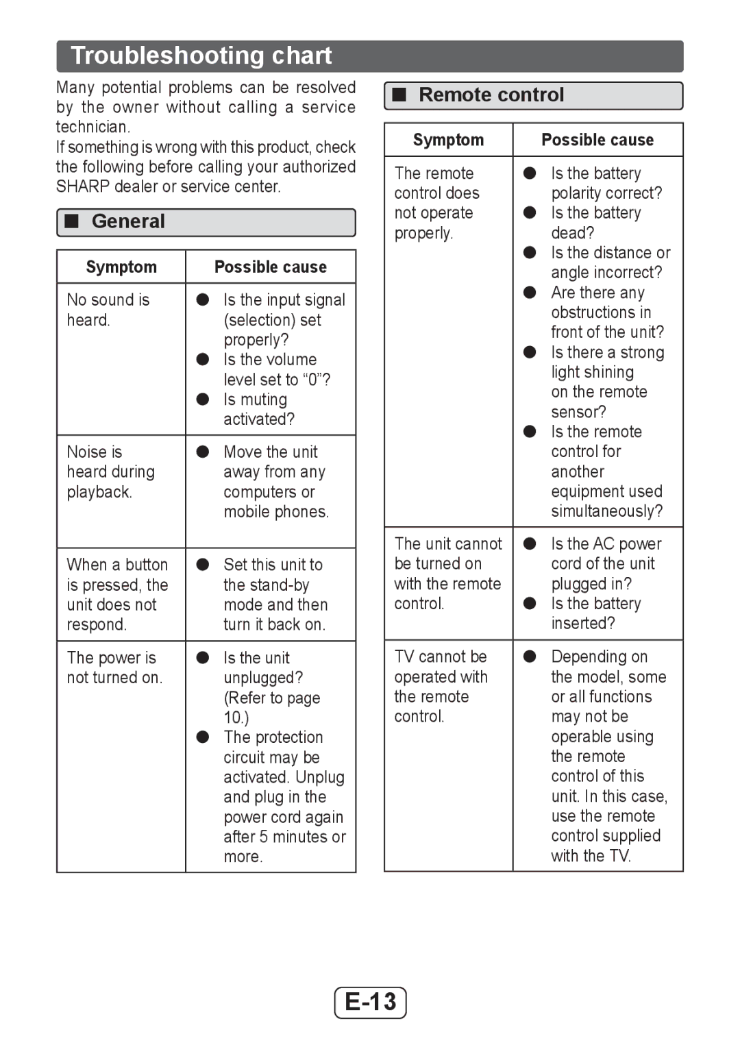 Sharp HTSB250 operation manual Troubleshooting chart, Symptom Possible cause 