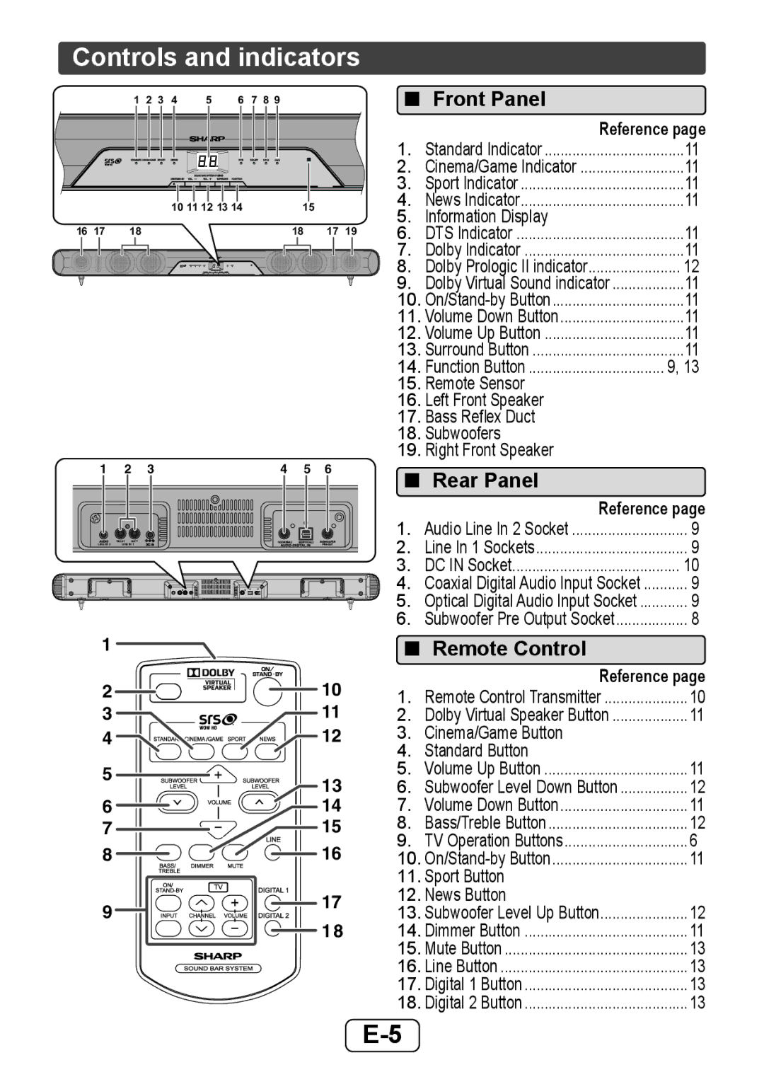 Sharp HTSB350 operation manual Controls and indicators, Front Panel, Rear Panel, Remote Control, Reference 