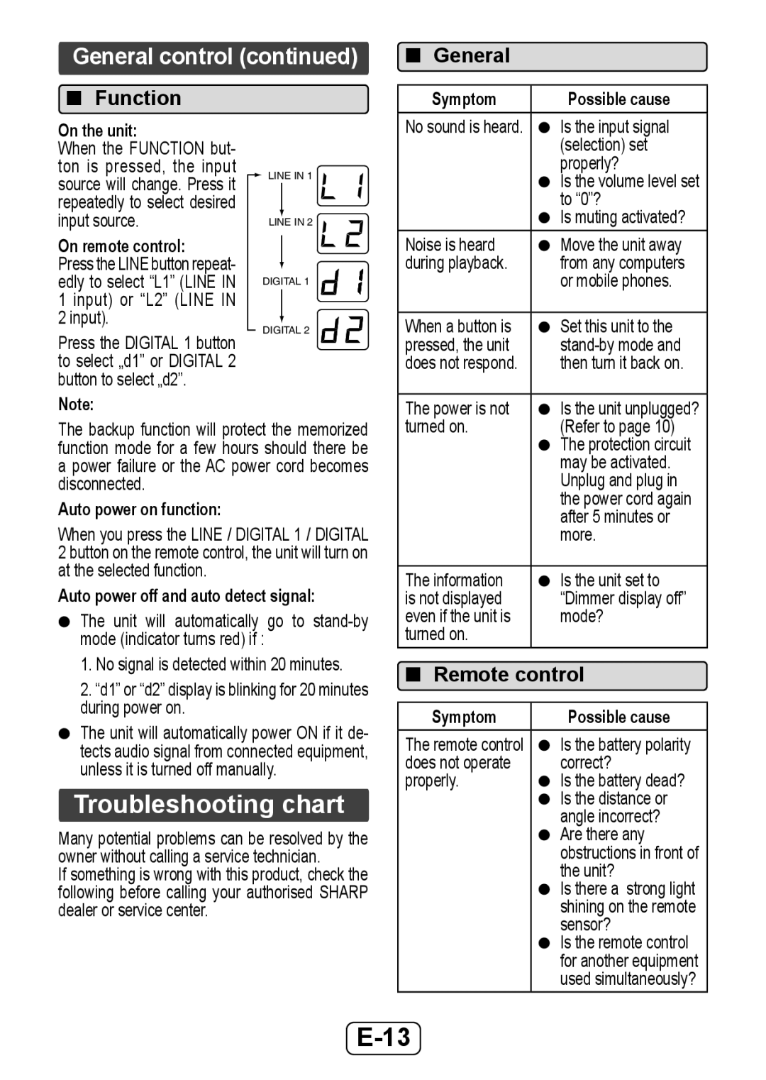 Sharp HTSB350 Troubleshooting chart, E-13, Function, Remote control, On the unit, On remote control, Symptom, General 