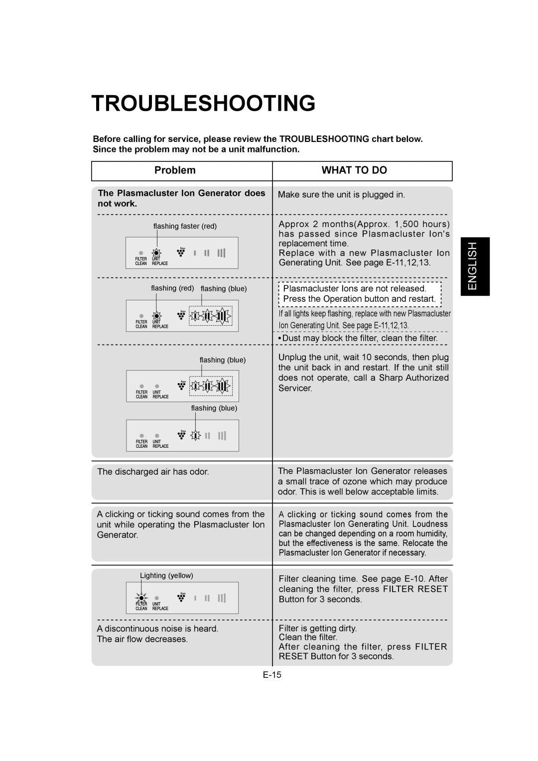 Sharp IG-A40U operation manual What to do, Plasmacluster Ion Generator does, Not work 