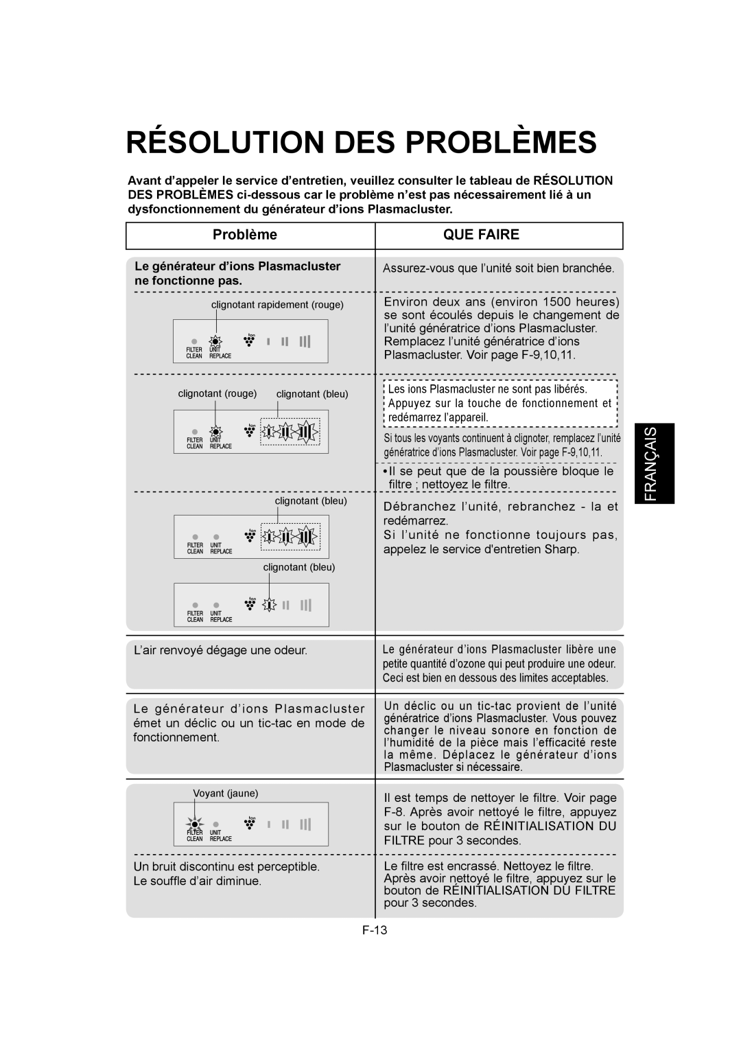 Sharp IG-A40U operation manual QUE Faire, Le générateur d’ions Plasmacluster, Ne fonctionne pas 