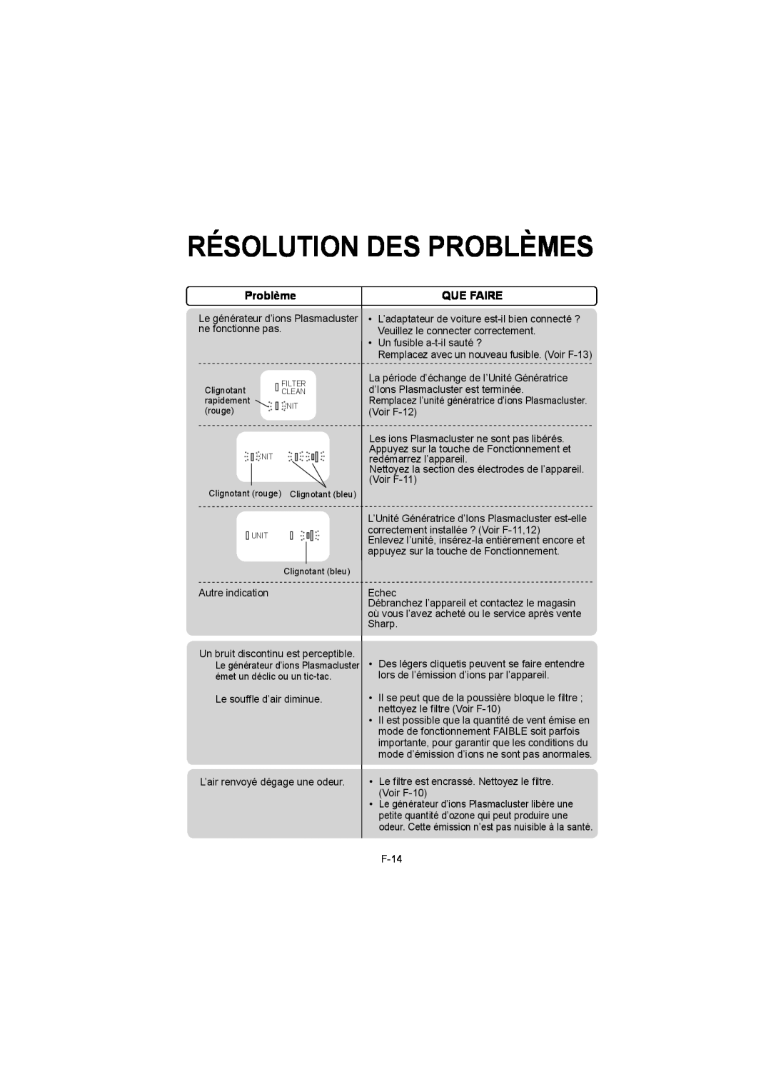 Sharp IG-BC2UB manuel dutilisation Résolution Des Problèmes, Que Faire 