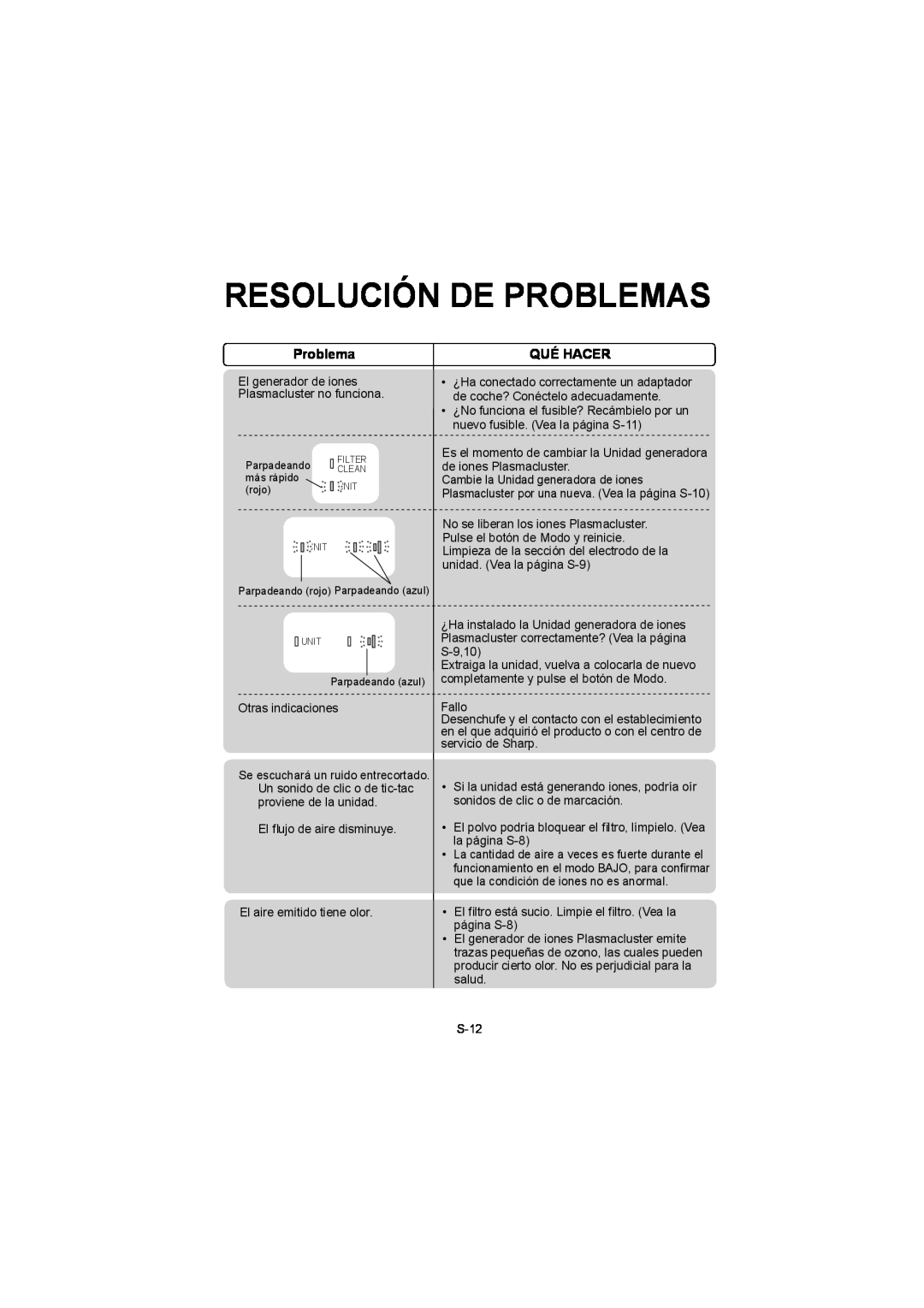 Sharp IG-BC2UB manuel dutilisation Resolución De Problemas, Qué Hacer 