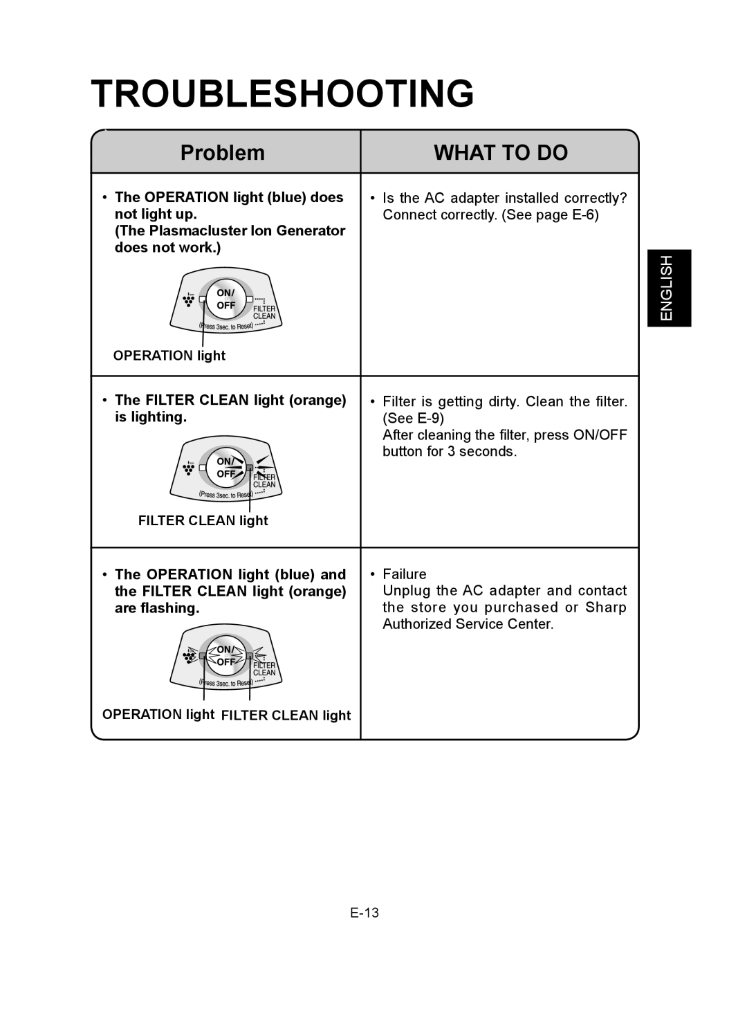 Sharp IG-CH2J operation manual Troubleshooting, What to do 