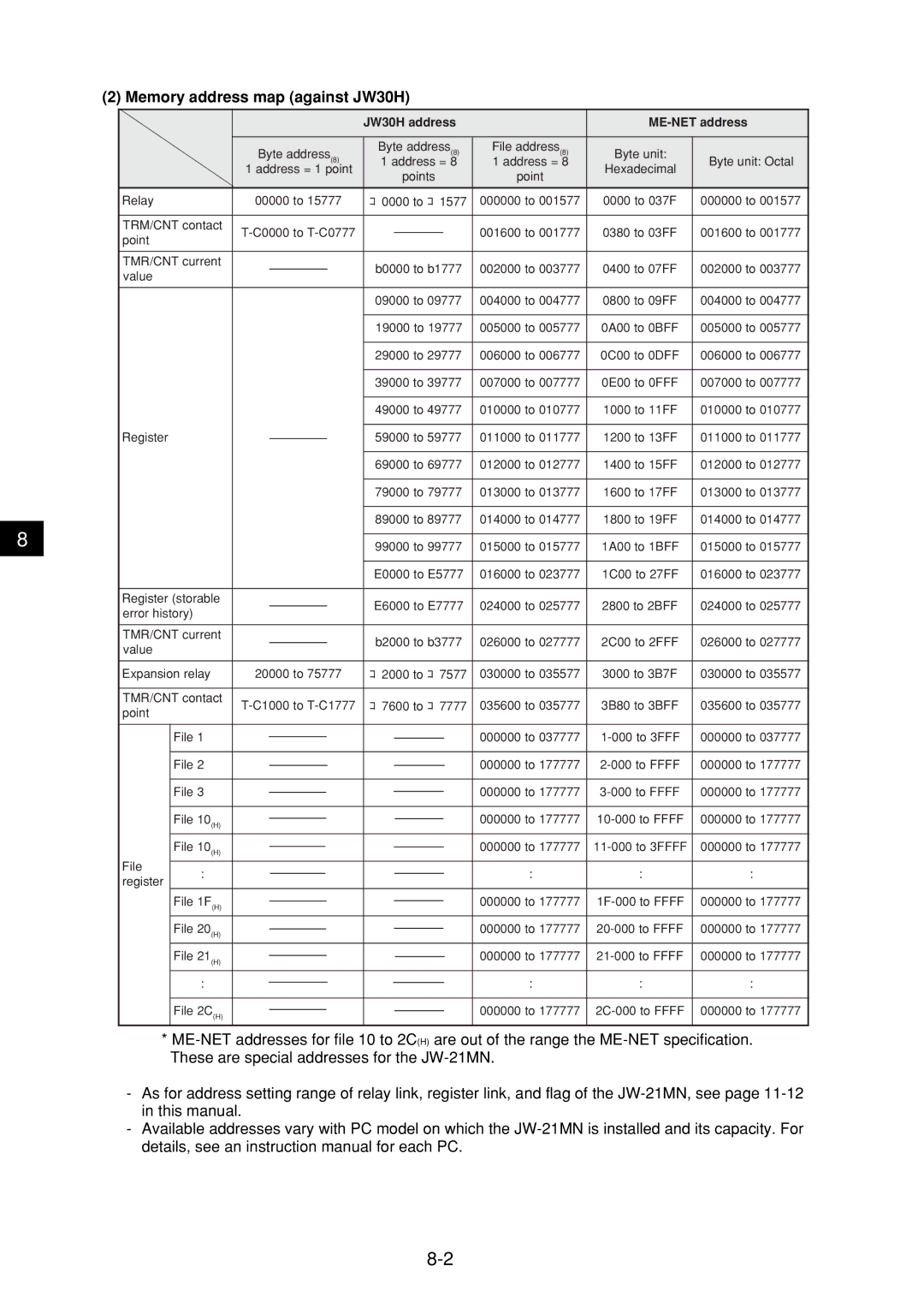 Sharp JW-21MN manual Memory address map against JW30H, JW30H address ME-NET address 