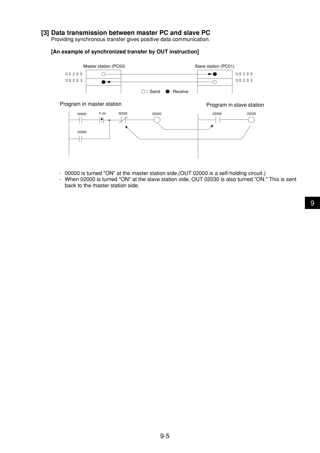 Sharp JW-21MN Data transmission between master PC and slave PC, An example of synchronized transfer by OUT instruction 