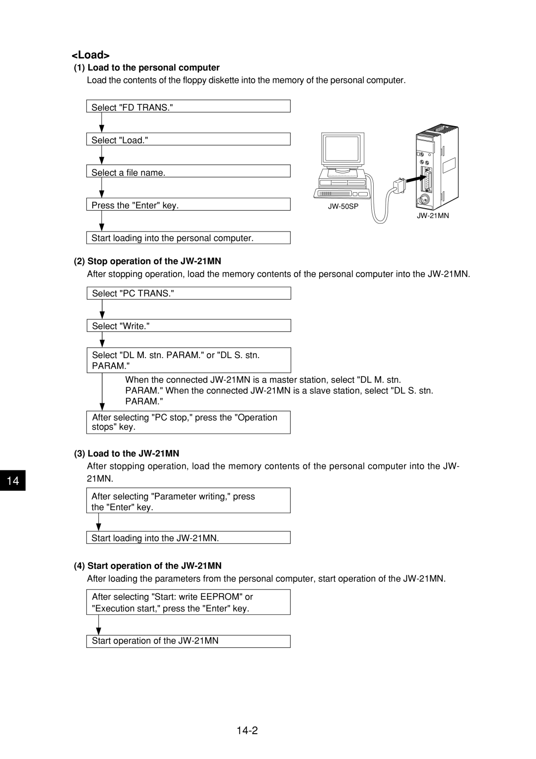 Sharp manual 14-2, Load to the personal computer, Stop operation of the JW-21MN, Load to the JW-21MN 