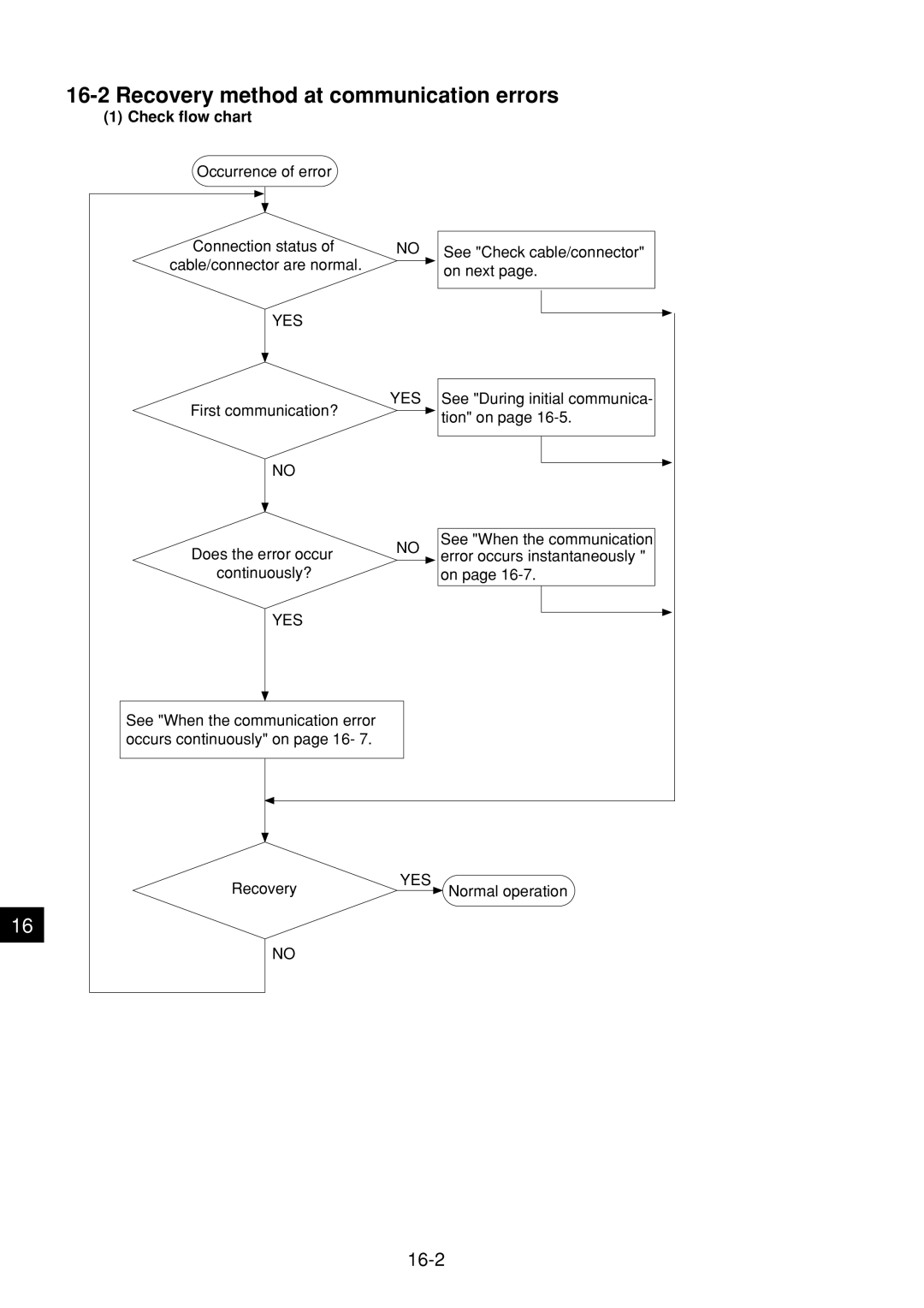 Sharp JW-21MN manual Recovery method at communication errors, 16-2, Check flow chart 