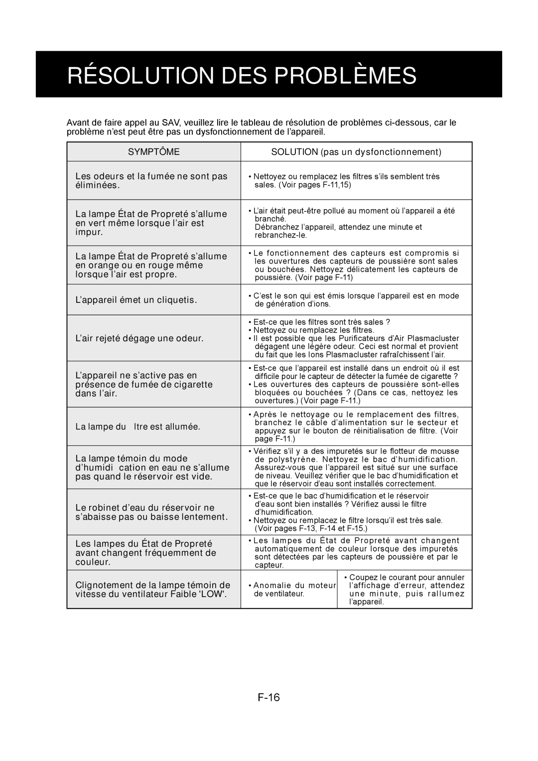 Sharp KC-830U operation manual Résolution DES Problèmes 