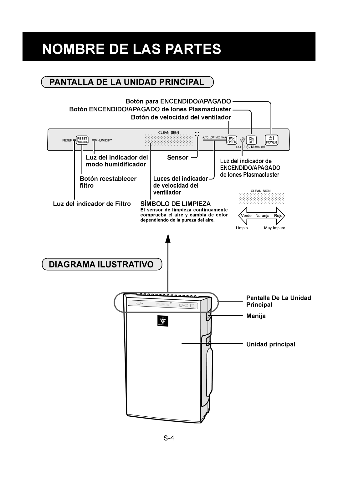 Sharp KC-830U operation manual Nombre DE LAS Partes, Pantalla DE LA Unidad Principal, Diagrama Ilustrativo 