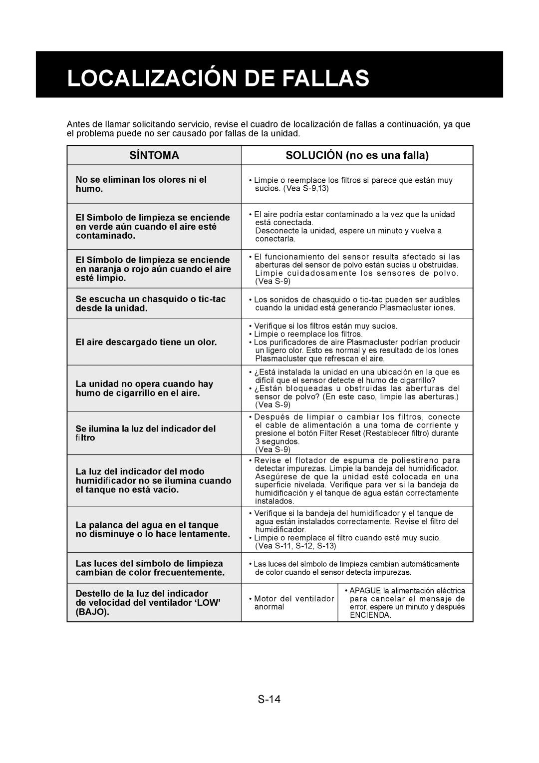 Sharp KC-830U operation manual Localización DE Fallas, Solución no es una falla 