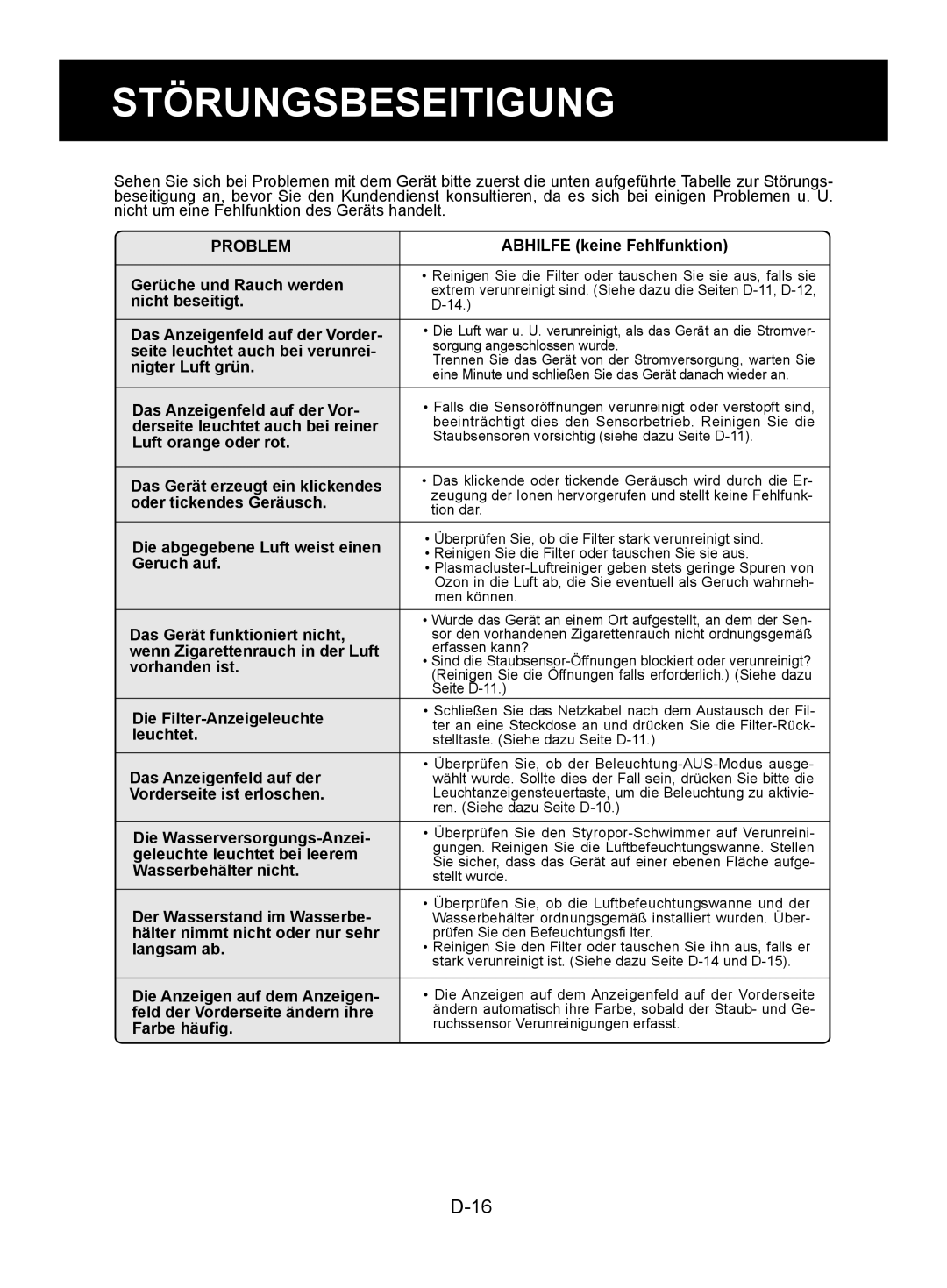 Sharp KC-860E, KC-840E, KC-850E operation manual Störungsbeseitigung, Problem 