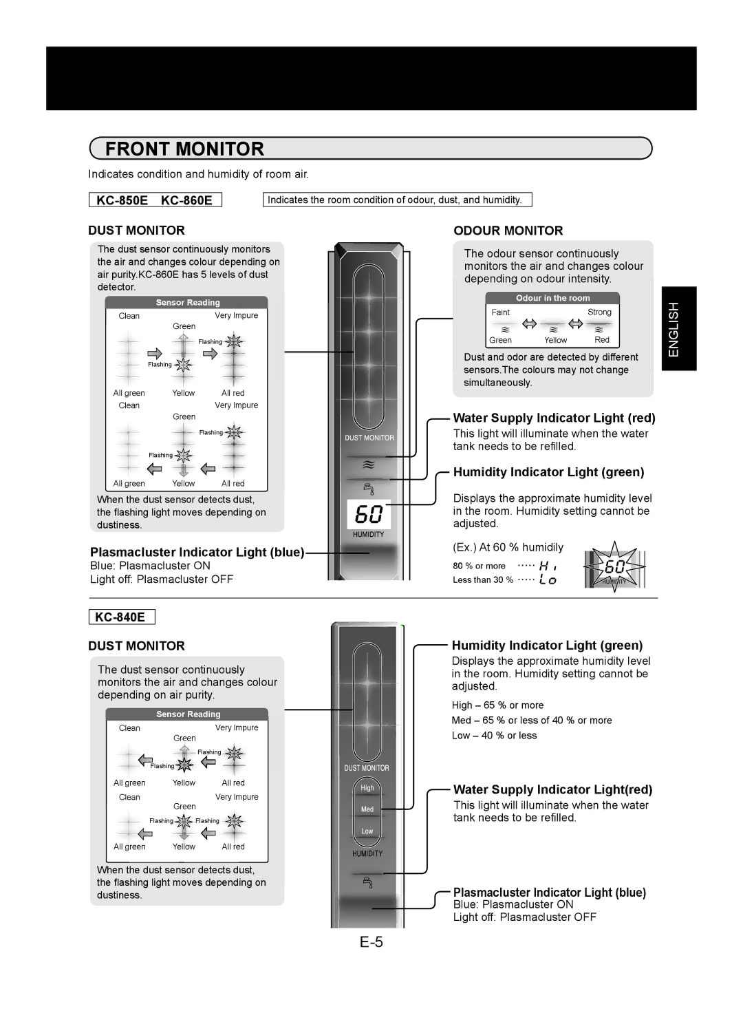 Sharp KC-860E, KC-840E, KC-850E operation manual Front Monitor, Dust Monitor Odour Monitor 