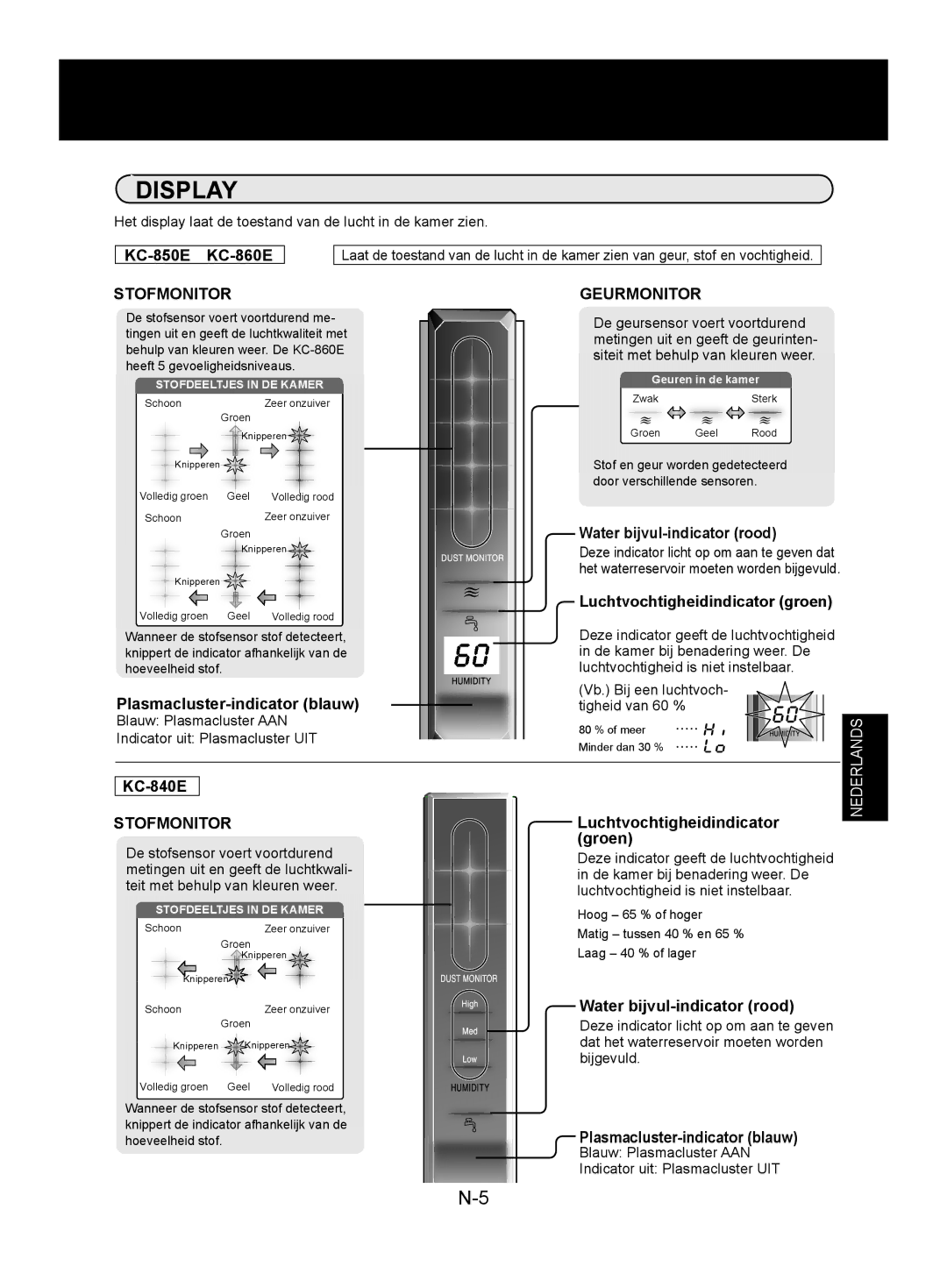 Sharp KC-860E, KC-840E, KC-850E operation manual Display, Stofmonitor, Geurmonitor 