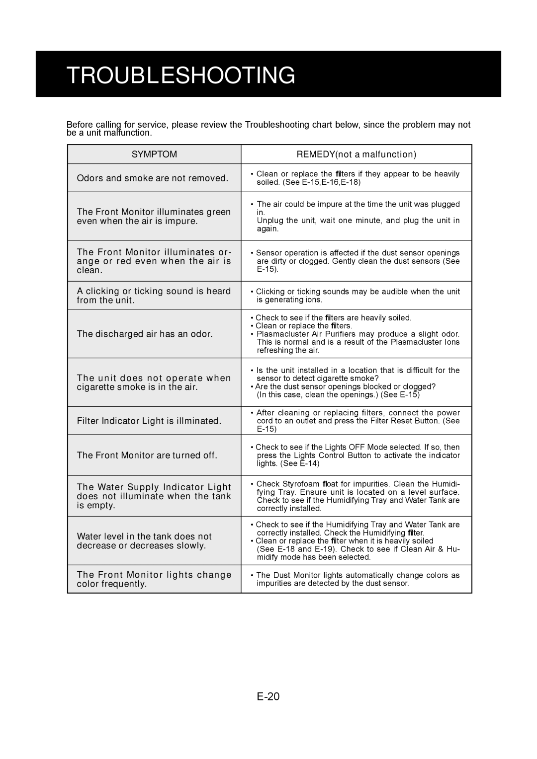 Sharp KC-860U operation manual Troubleshooting, Symptom 