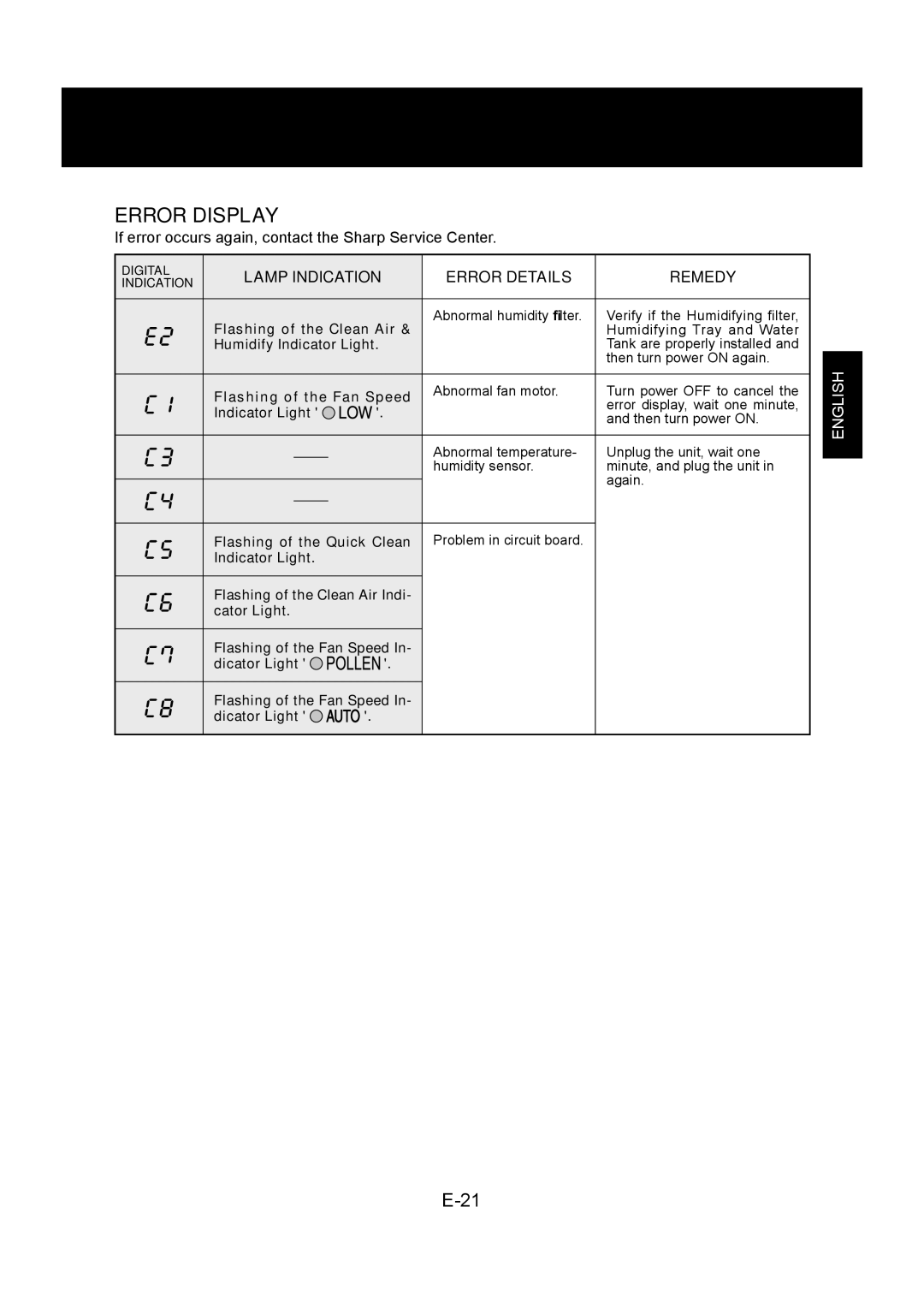 Sharp KC-860U operation manual Lamp Indication Error Details Remedy, Flashing of the Clean Air, Humidify Indicator Light 