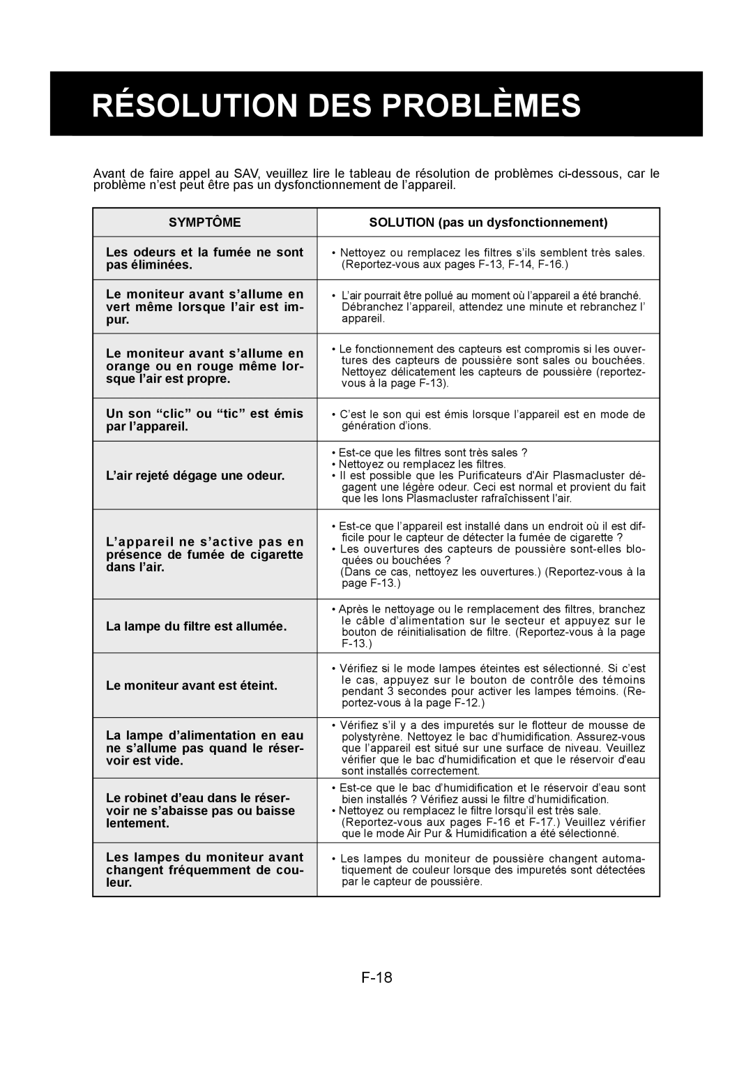 Sharp KC-860U operation manual Résolution DES Problèmes, Symptôme 