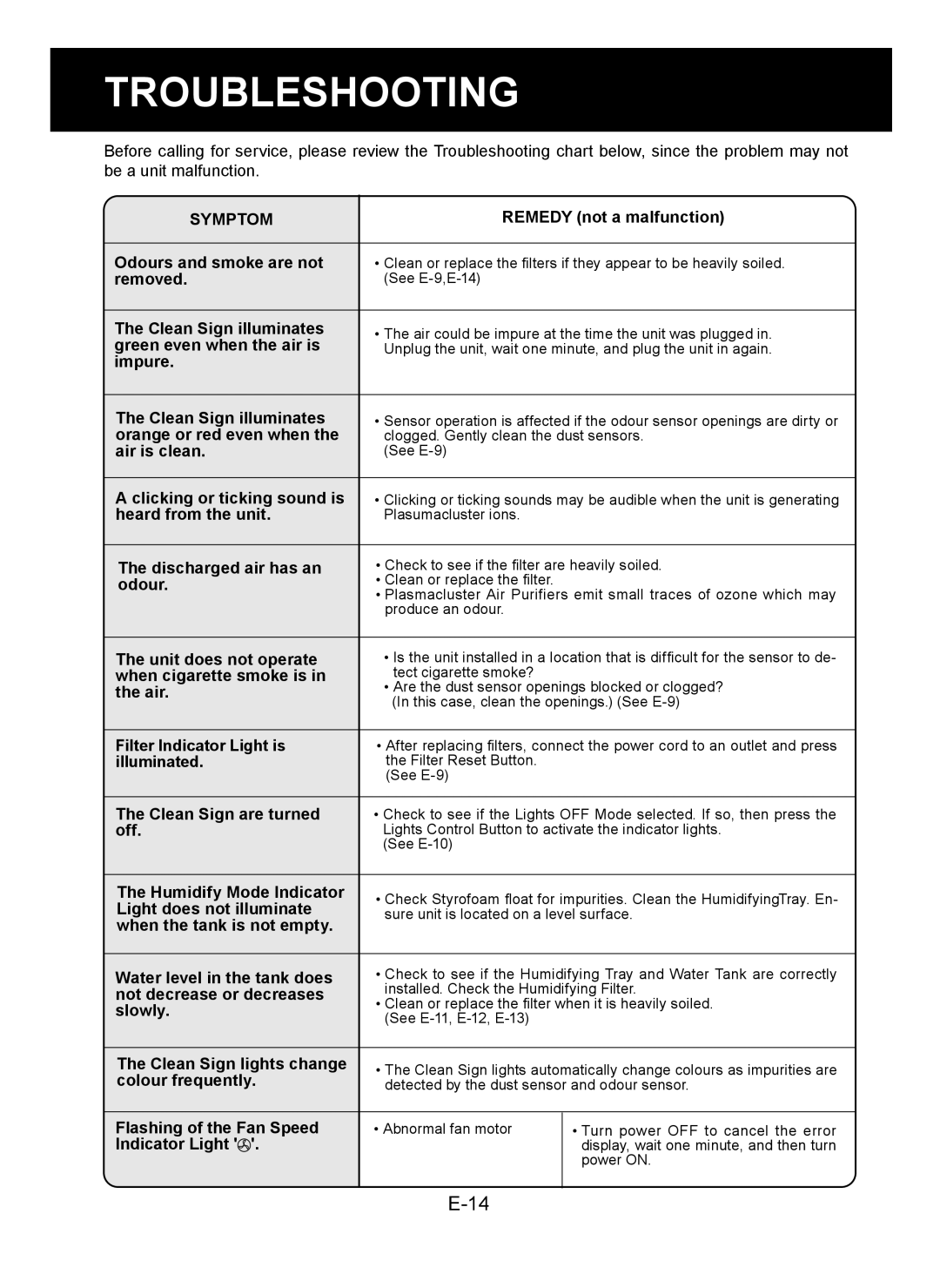 Sharp KC-930E operation manual Troubleshooting, Symptom 