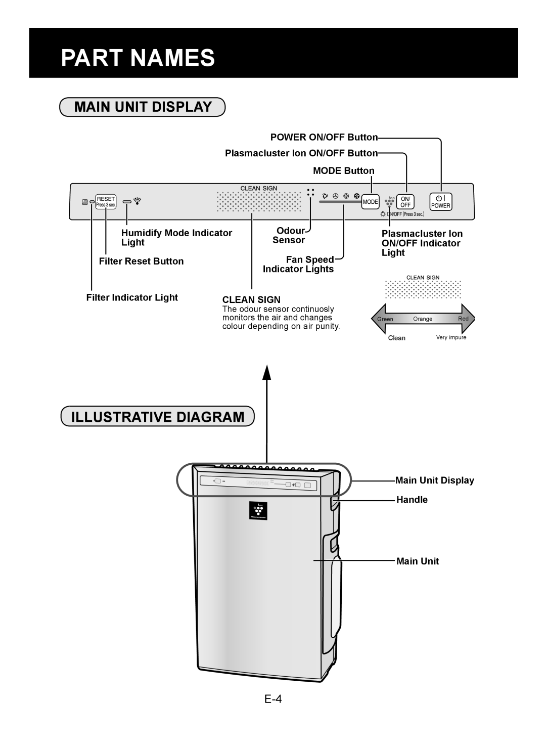 Sharp KC-930E operation manual Part Names, Main Unit Display, Illustrative Diagram, Clean Sign 