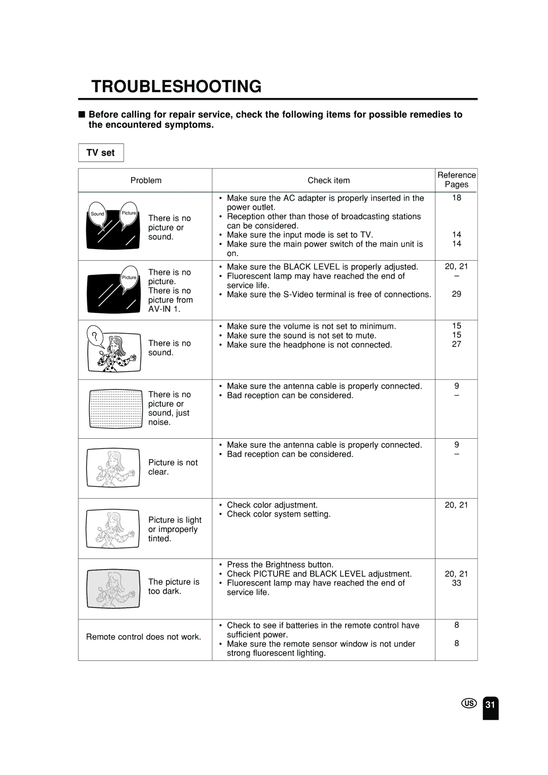 Sharp LC 10A2U Troubleshooting, Problem Check item Reference, Make sure the AC adapter is properly inserted 