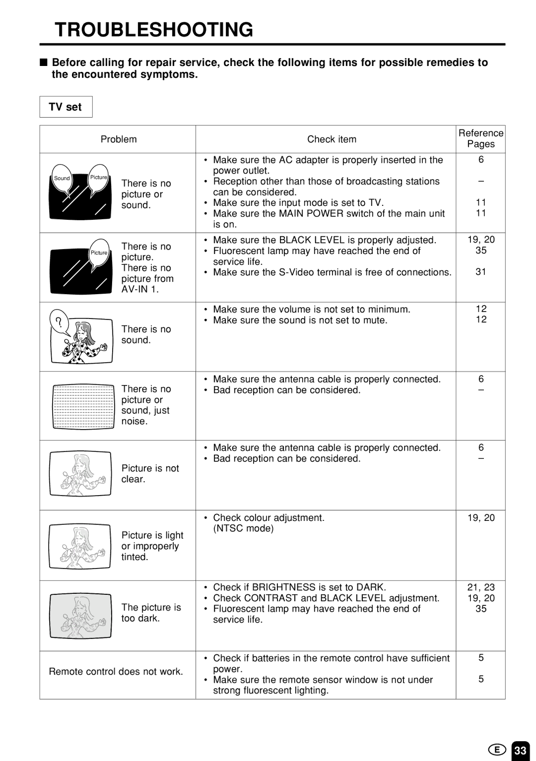 Sharp LC-13B4M/LC-15B4M/LC-20B4M operation manual Troubleshooting 