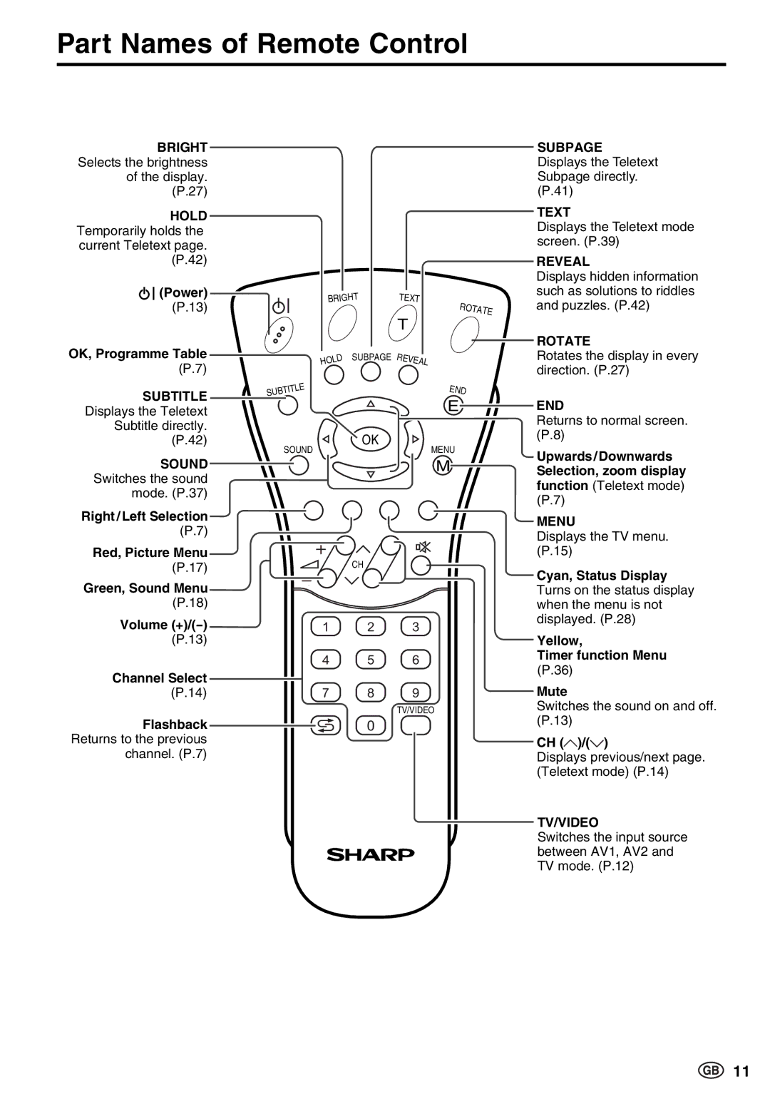 Sharp LC-15E13, LC-13E1E, LC-20E1E operation manual Part Names of Remote Control, Sound 