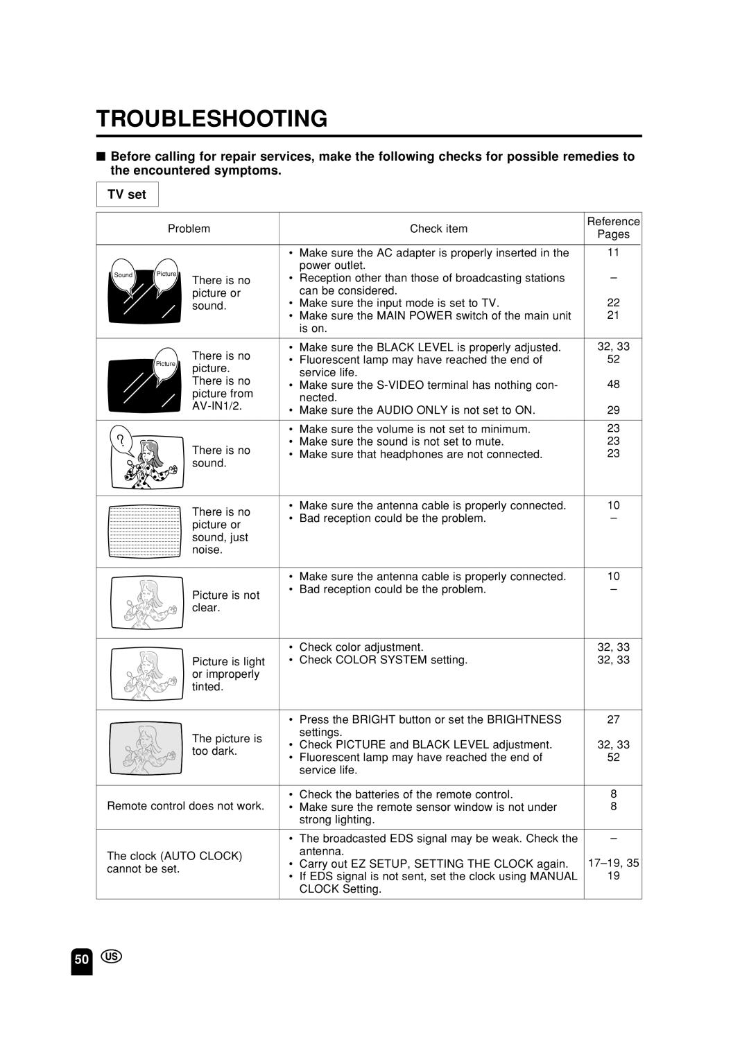 Sharp LC-13S2U, LC-15S2U, LC-20S2U Troubleshooting, Problem Check item, Make sure the AC adapter is properly inserted 