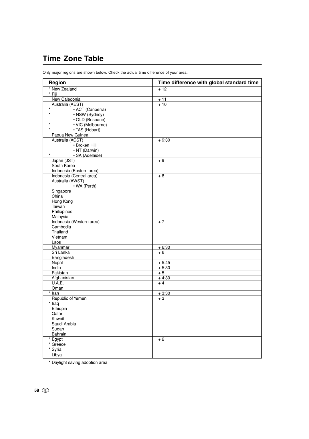 Sharp LC-20B5M, LC-15B5M operation manual Time Zone Table, Region Time difference with global standard time 